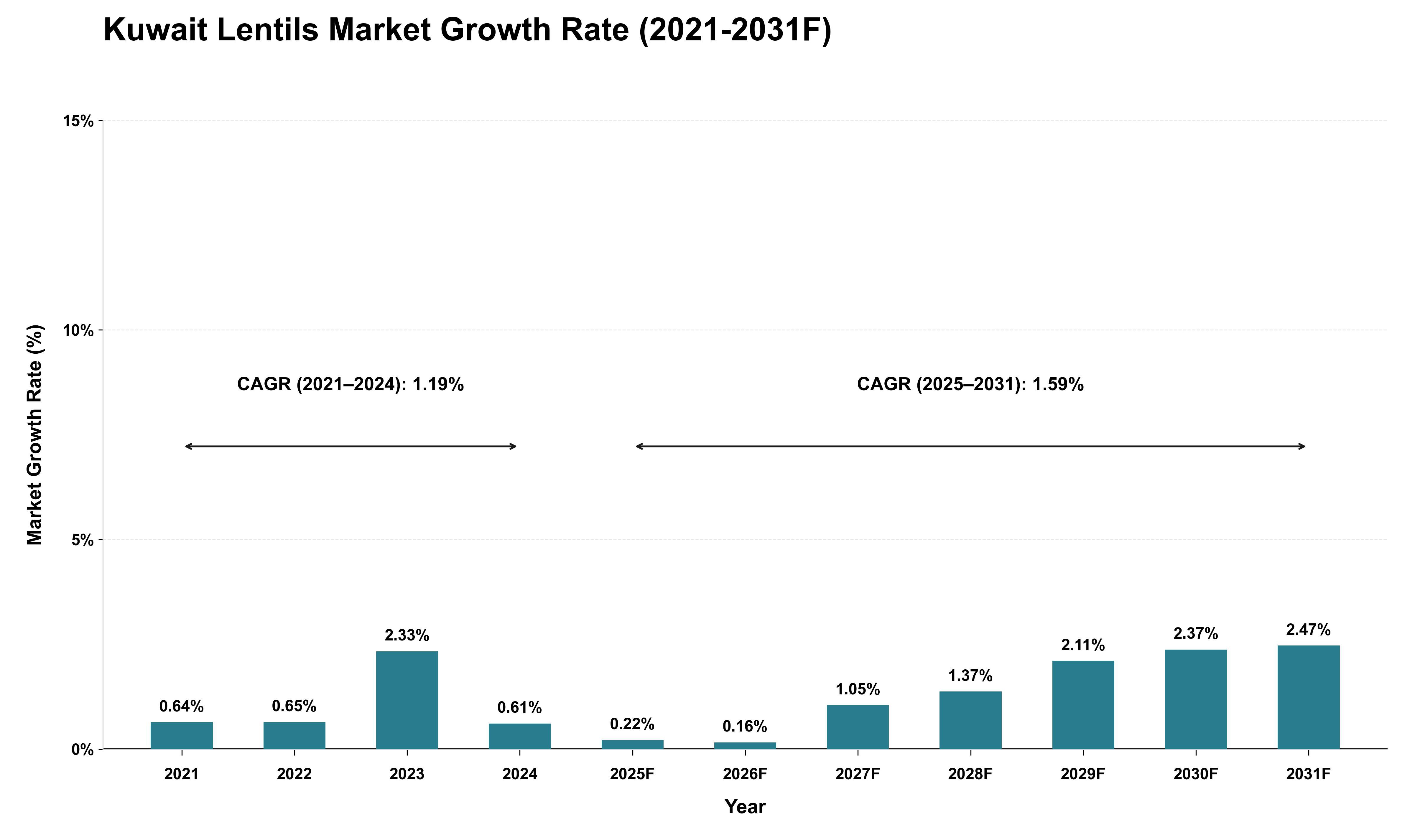 Kuwait Lentils Market Growth Rate Analysis (2021 - 2031)