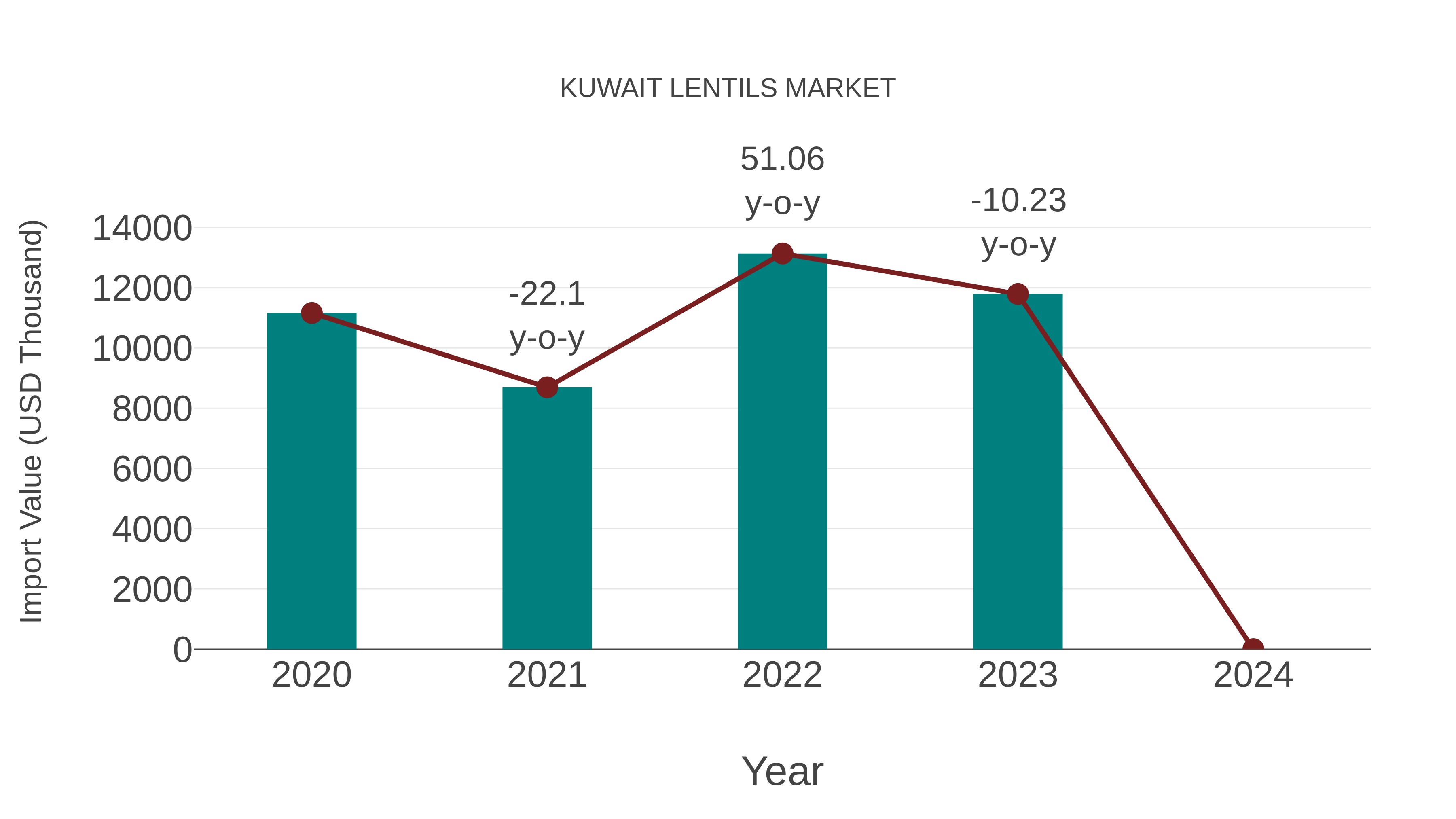  Kuwait Lentils Market: Import Trend Analysis