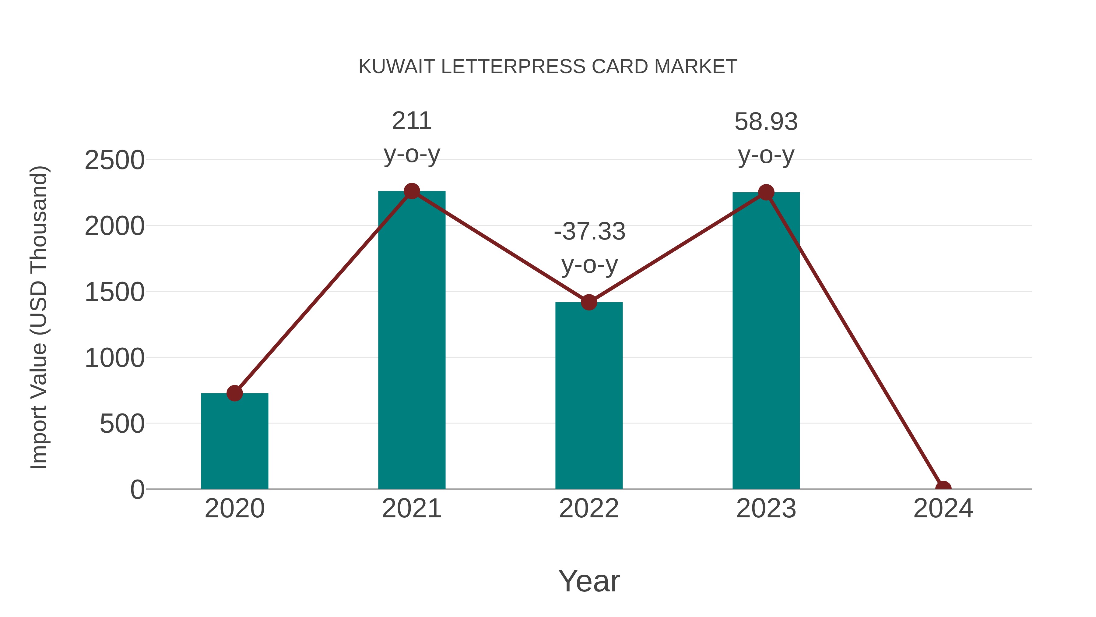  Kuwait Letterpress Card Market: Import Trend Analysis