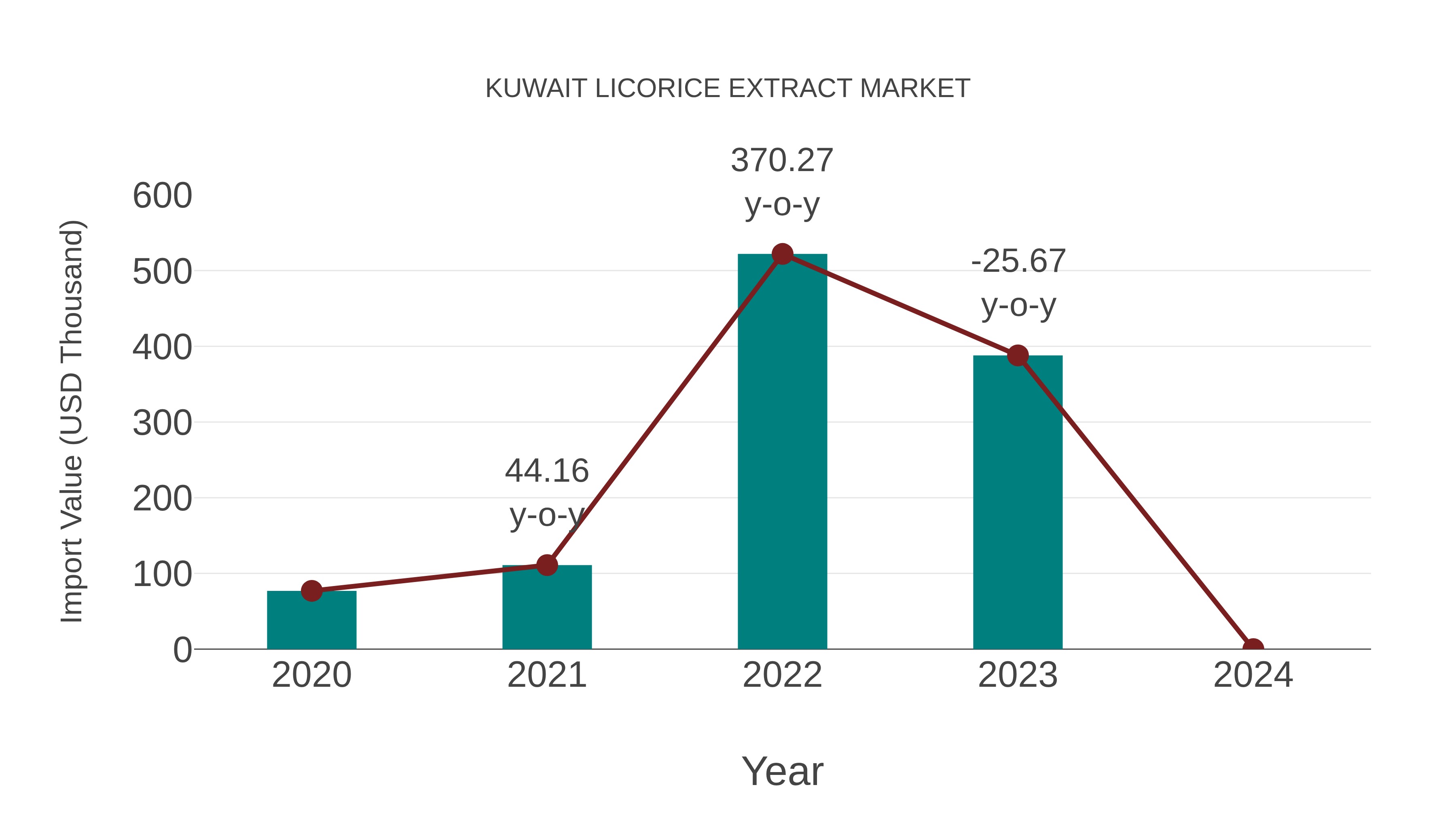 Kuwait Licorice Extract Market: Import Trend Analysis