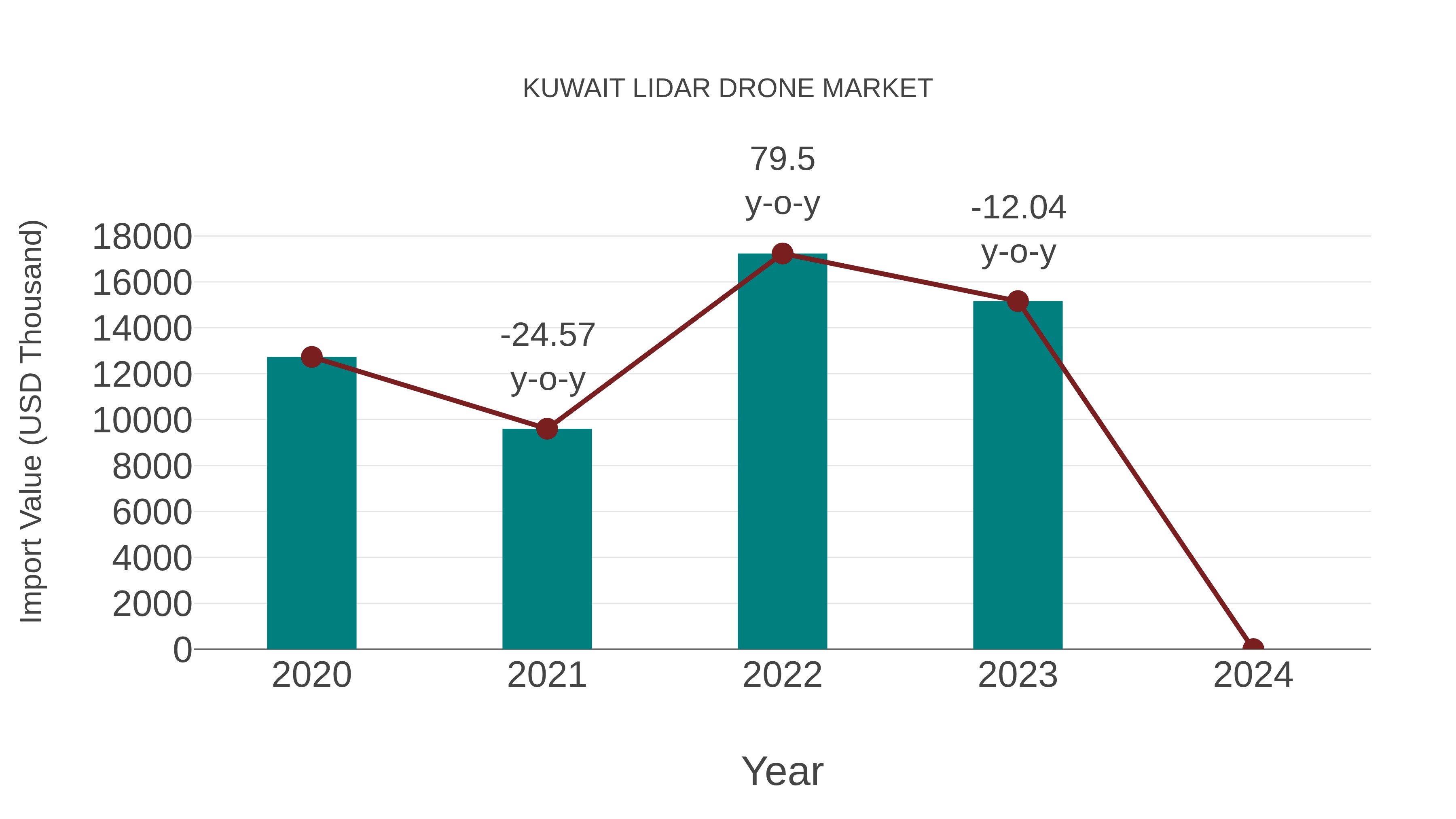  Kuwait Lidar Drone Market: Import Trend Analysis