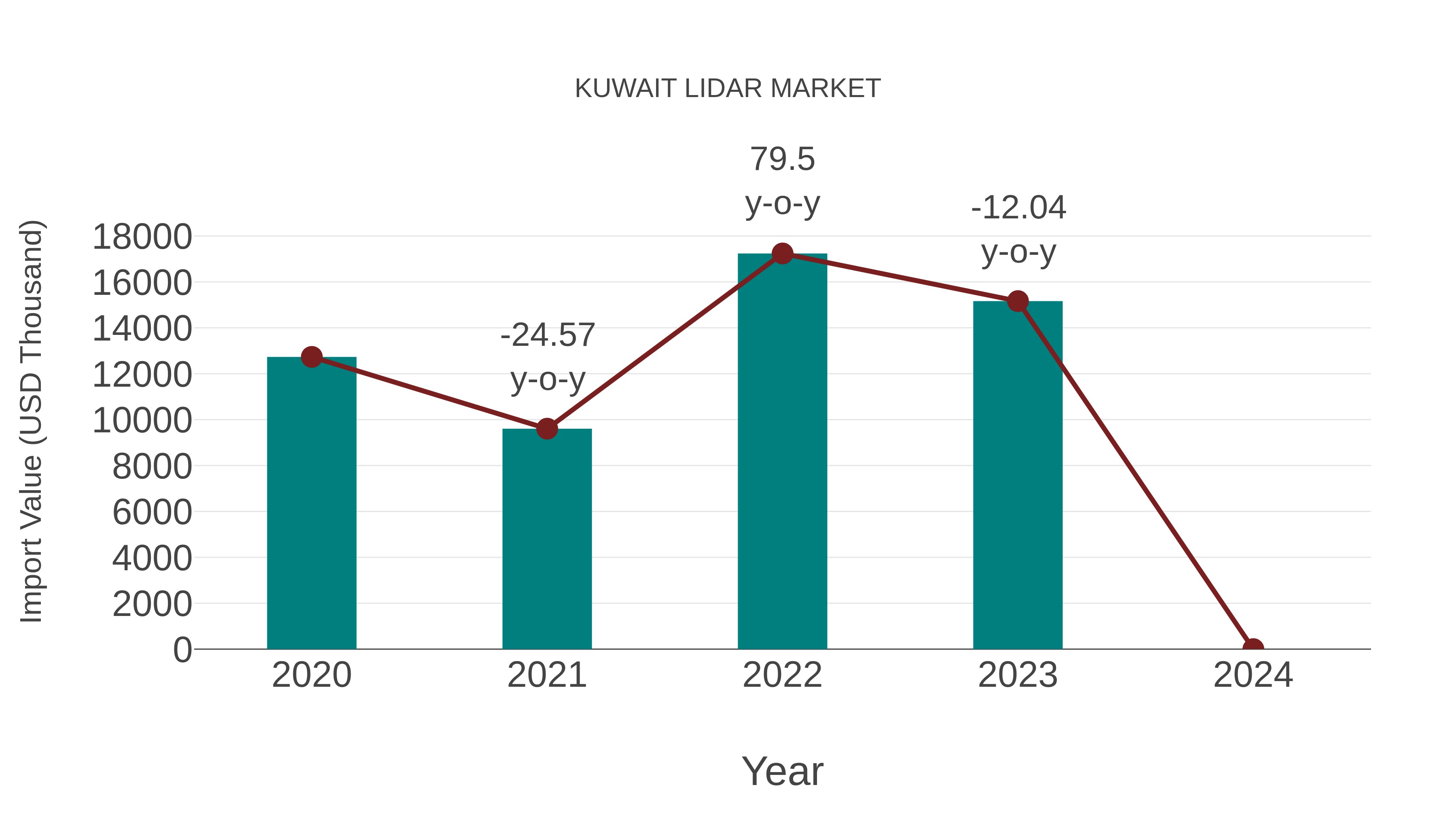  Kuwait Lidar Market: Import Trend Analysis