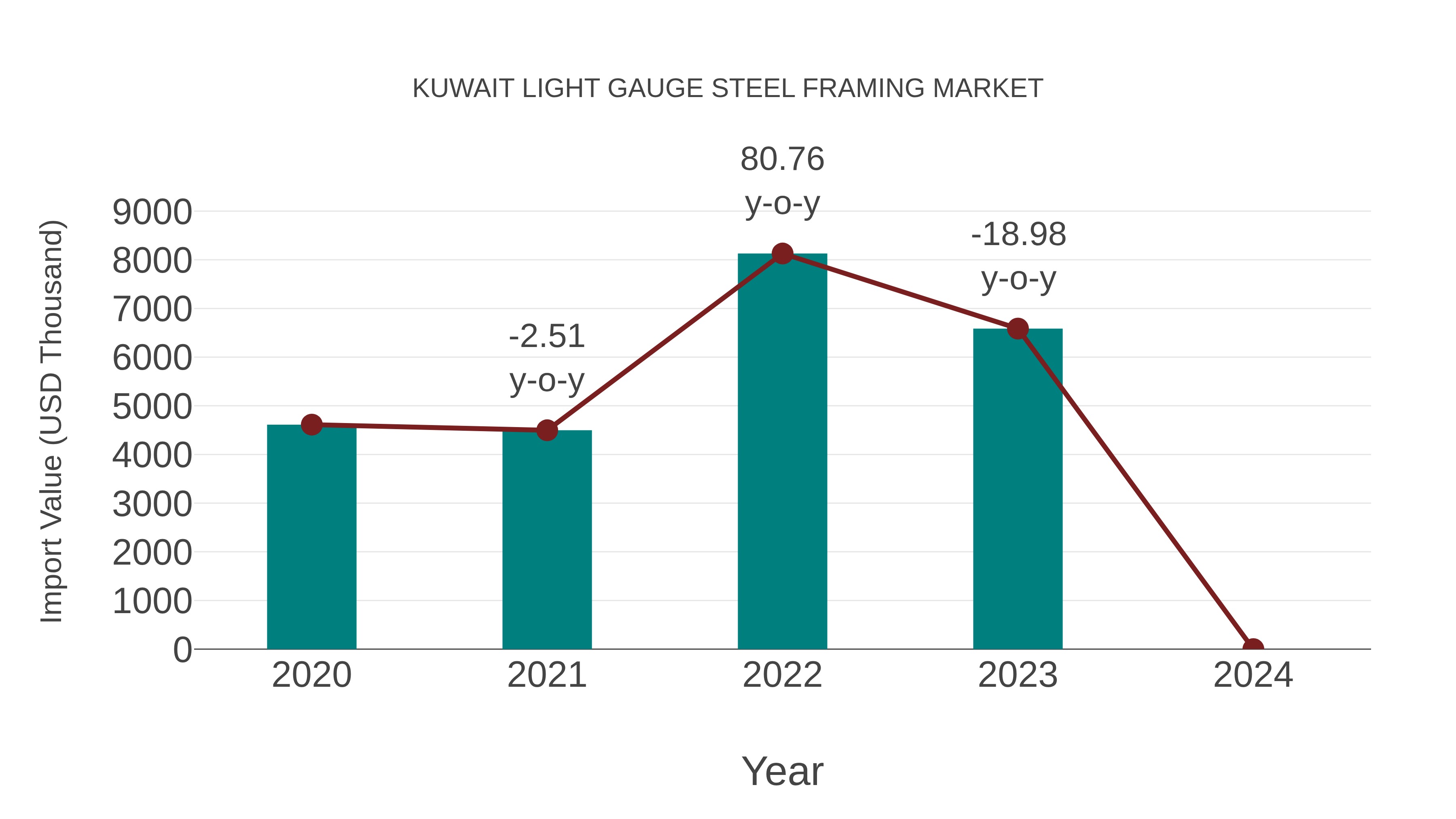  Kuwait Light Gauge Steel Framing Market: Import Trend Analysis