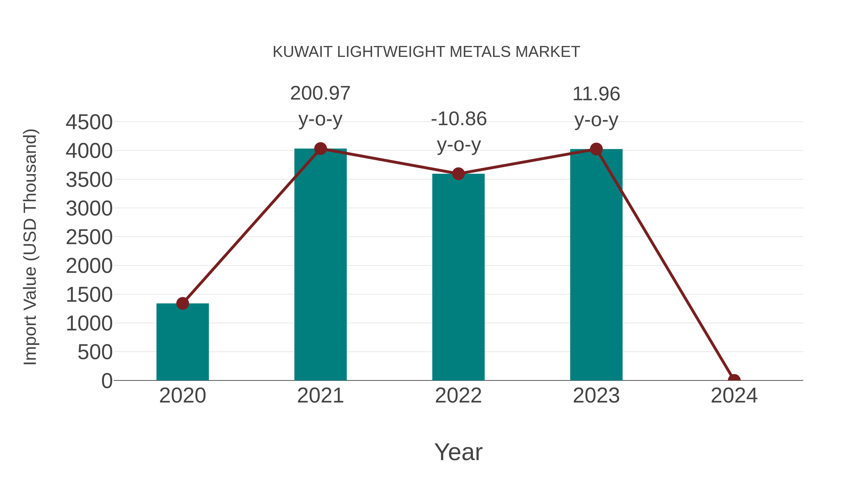  Kuwait Lightweight Metals Market: Import Trend Analysis