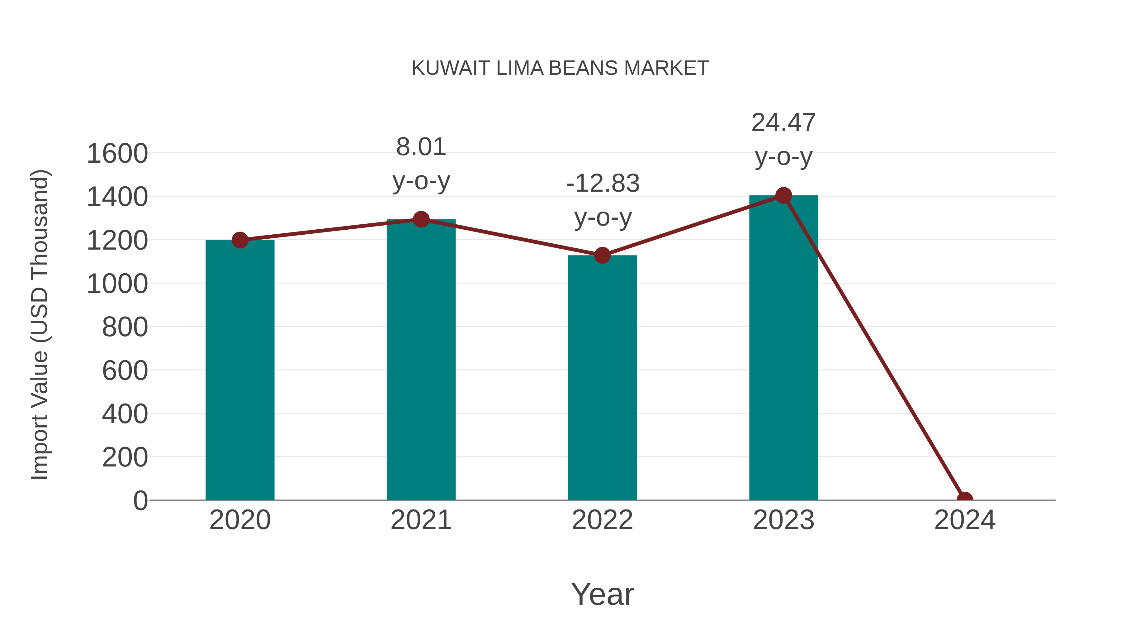  Kuwait Lima Beans Market: Import Trend Analysis