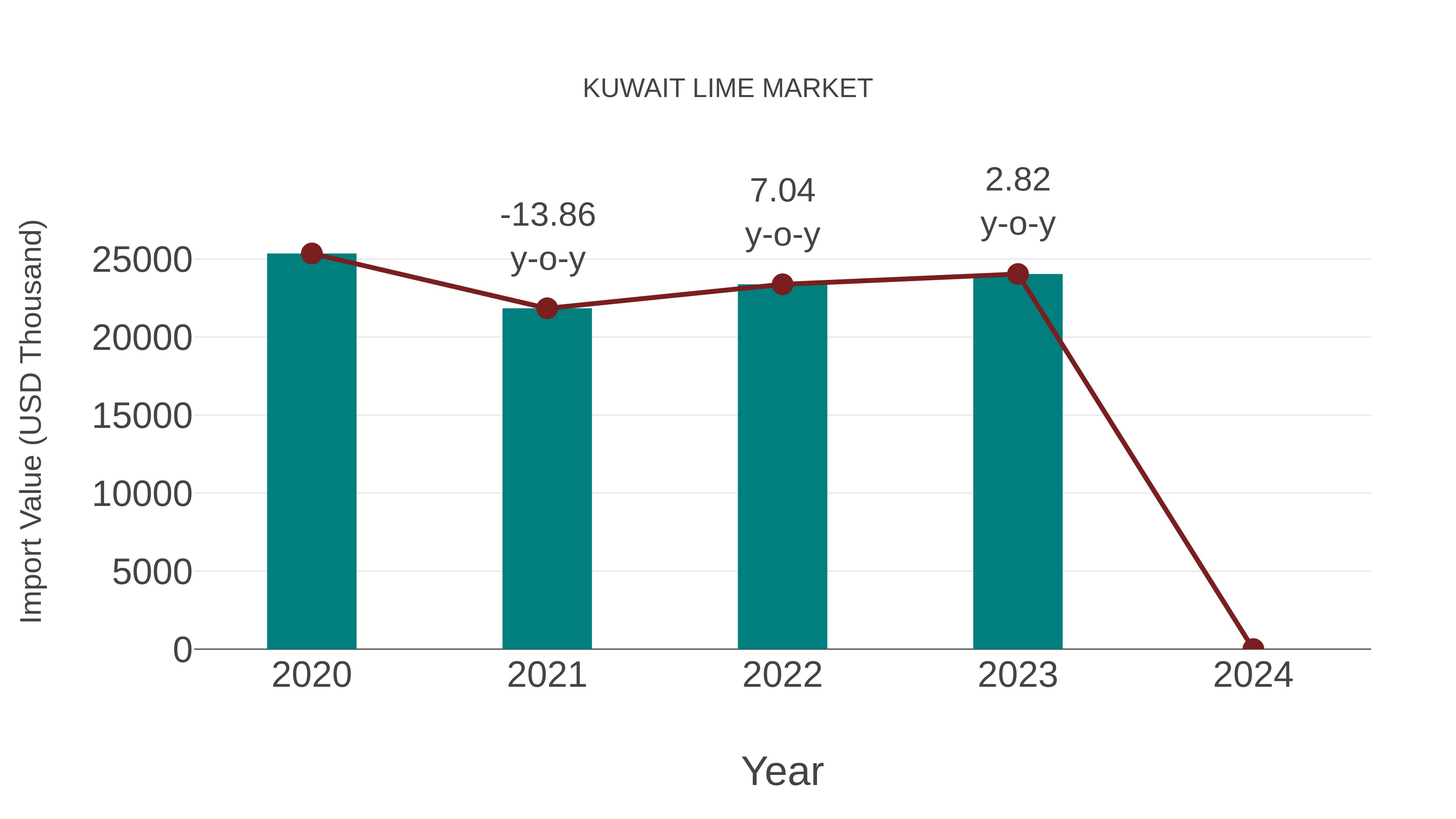  Kuwait Lime Market: Import Trend Analysis