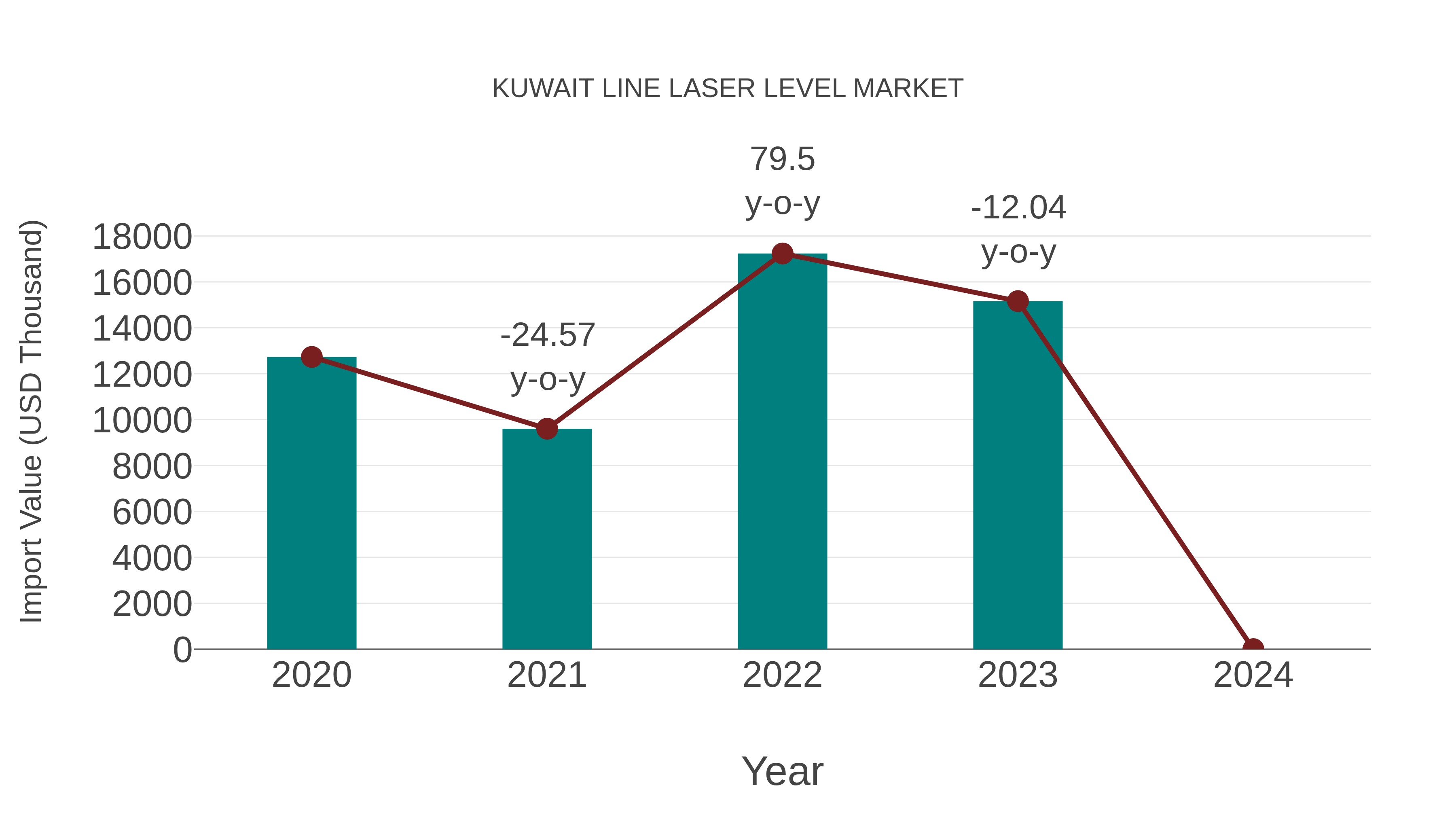 Kuwait Line Laser Level Market: Import Trend Analysis