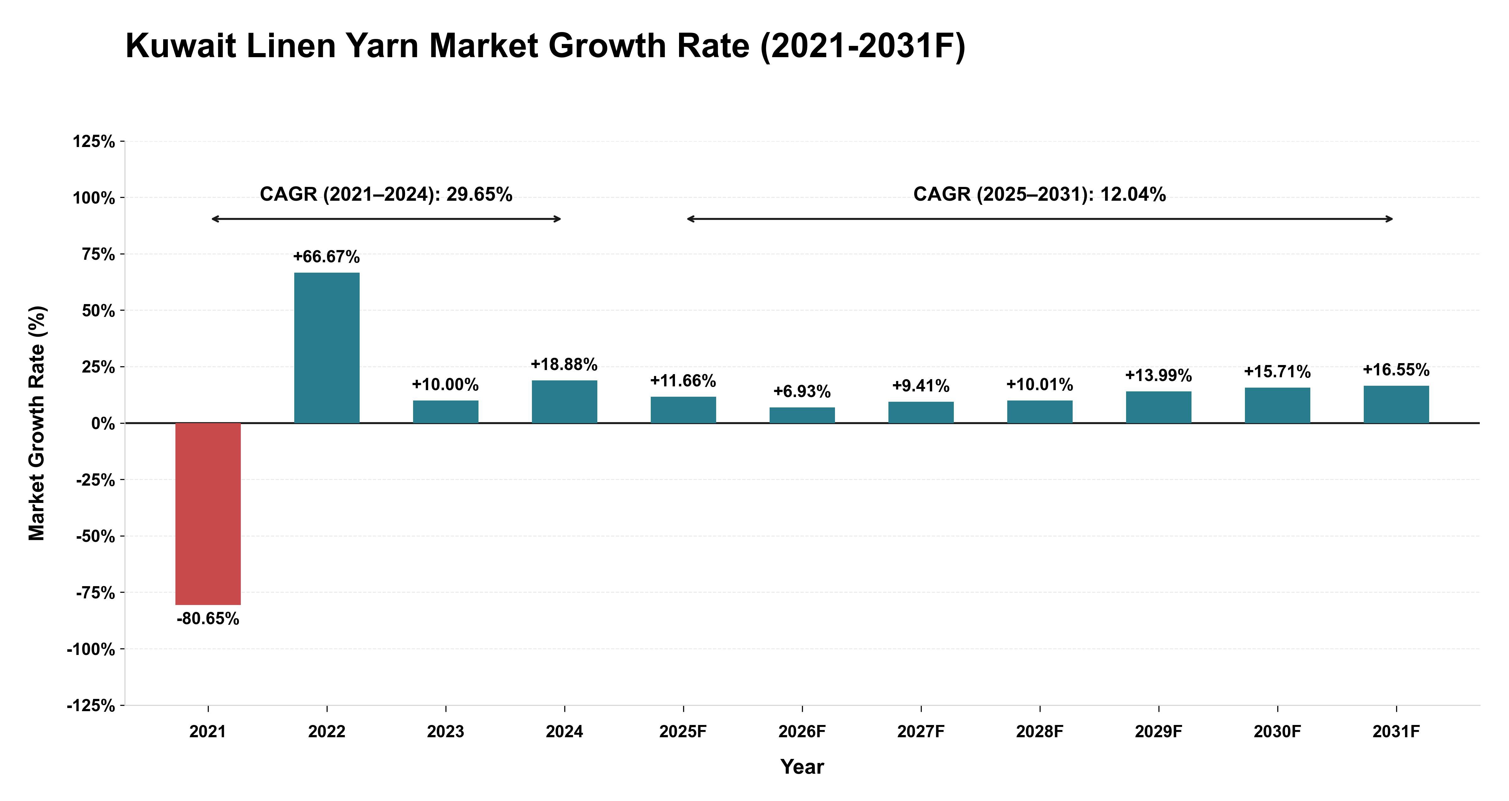 Kuwait Linen Yarn Market Year-wise Growth Rate (2021-2031F)
