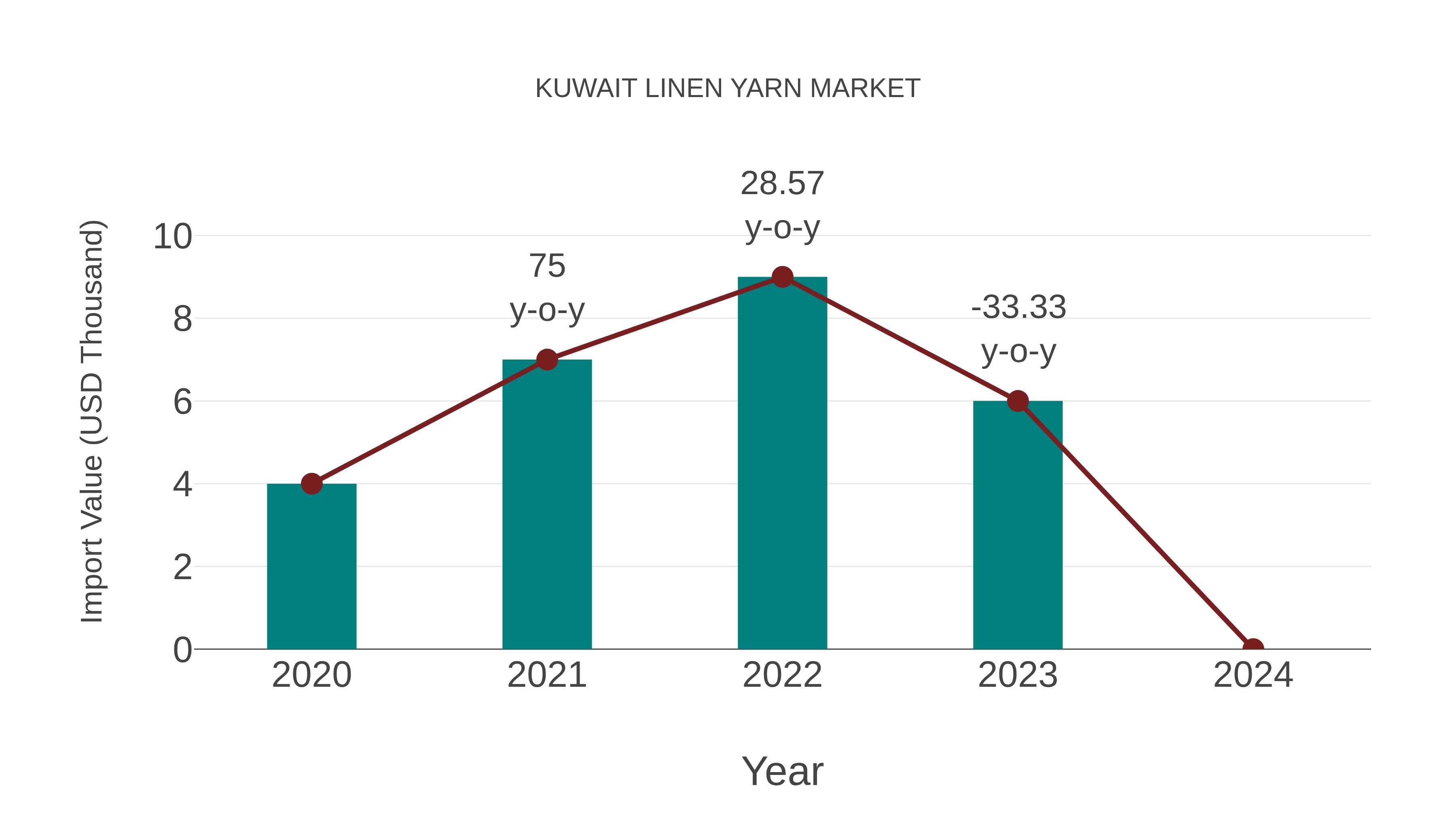  Kuwait Linen Yarn Market: Import Trend Analysis
