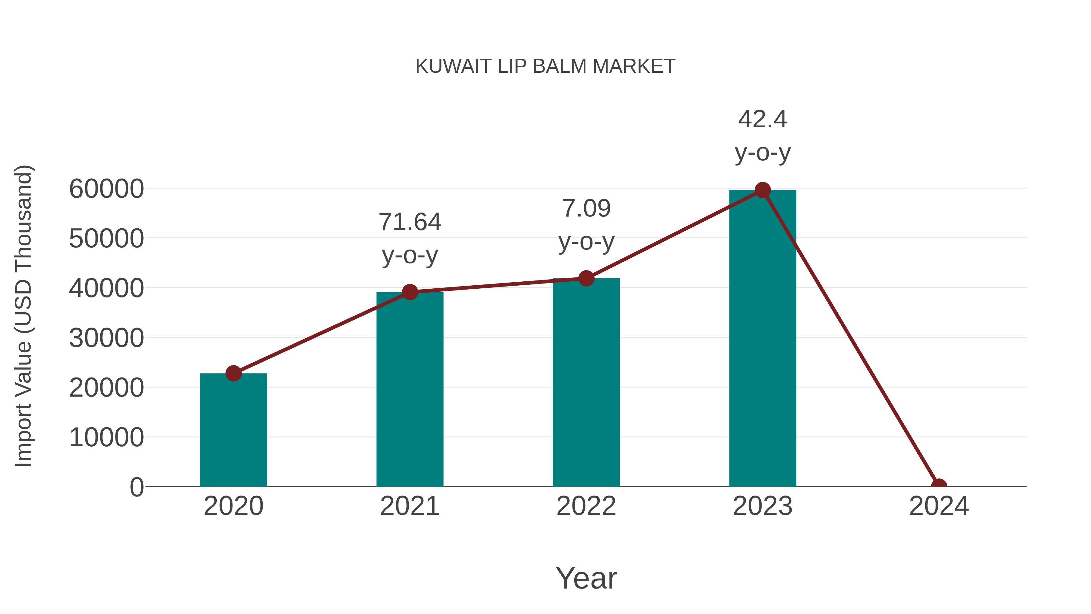 Kuwait Lip Balm Market: Import Trend Analysis