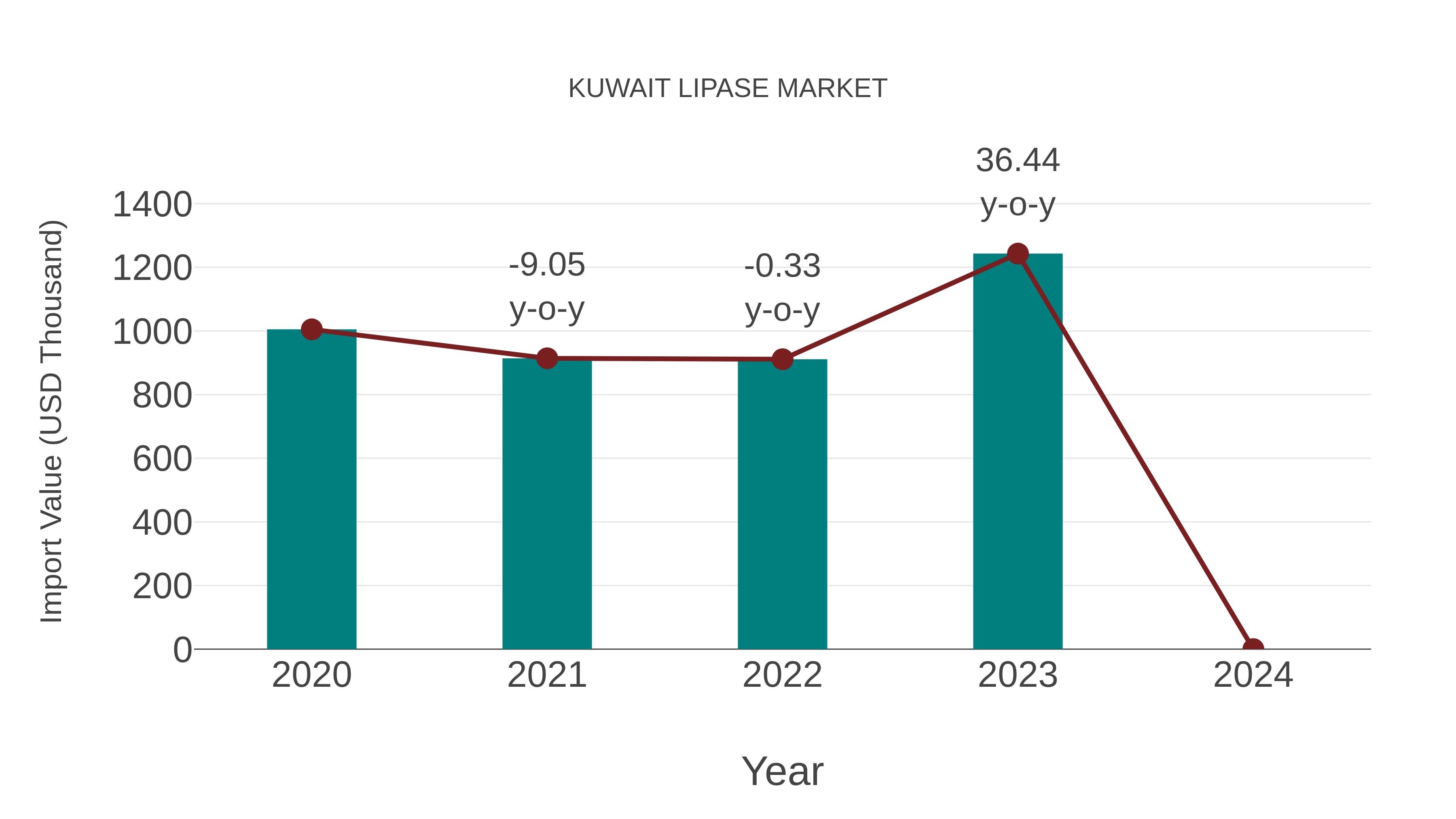 Kuwait Lipase Market: Import Trend Analysis