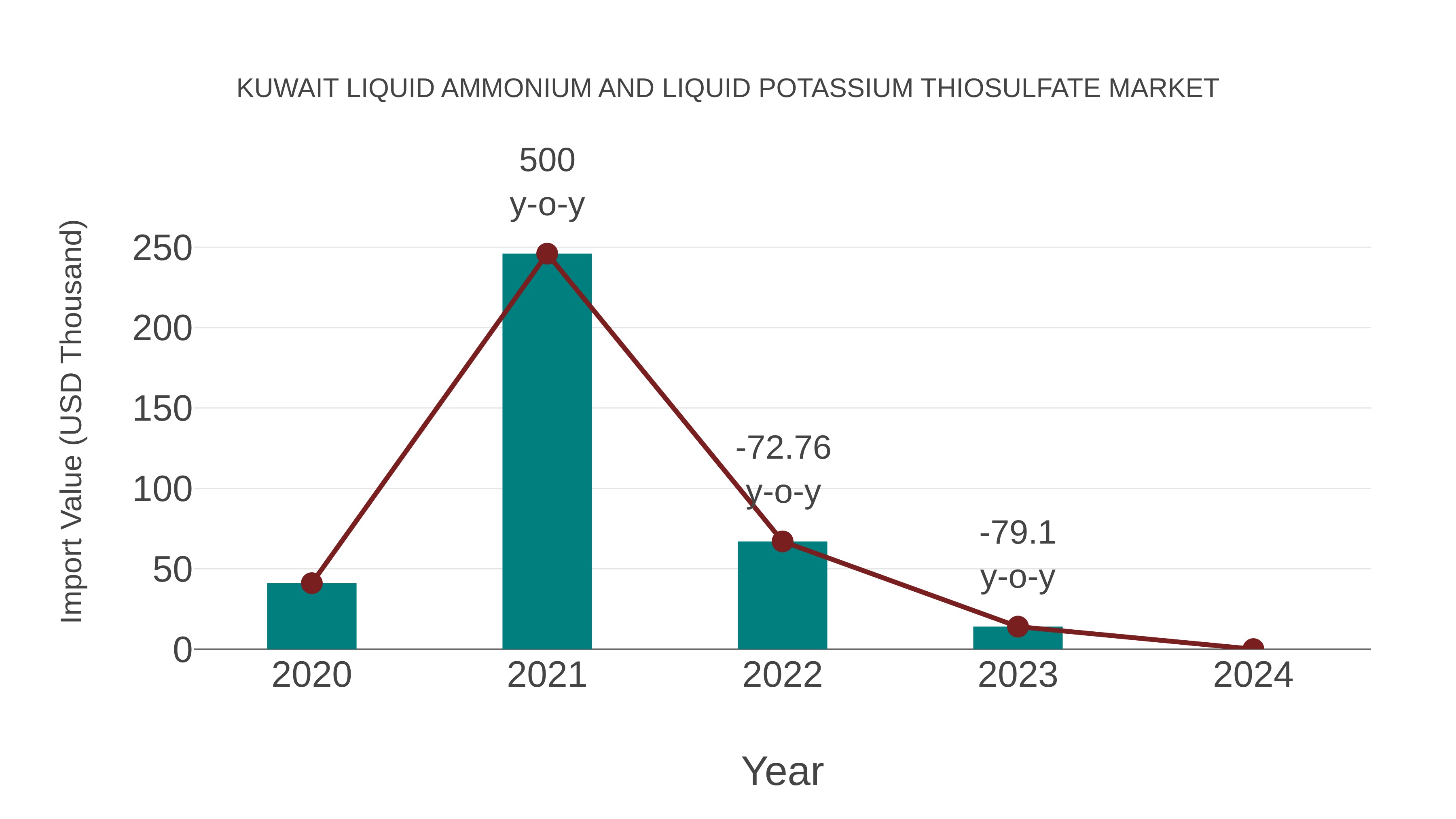  Kuwait Liquid Ammonium and Liquid Potassium Thiosulfate Market: Import Trend Analysis