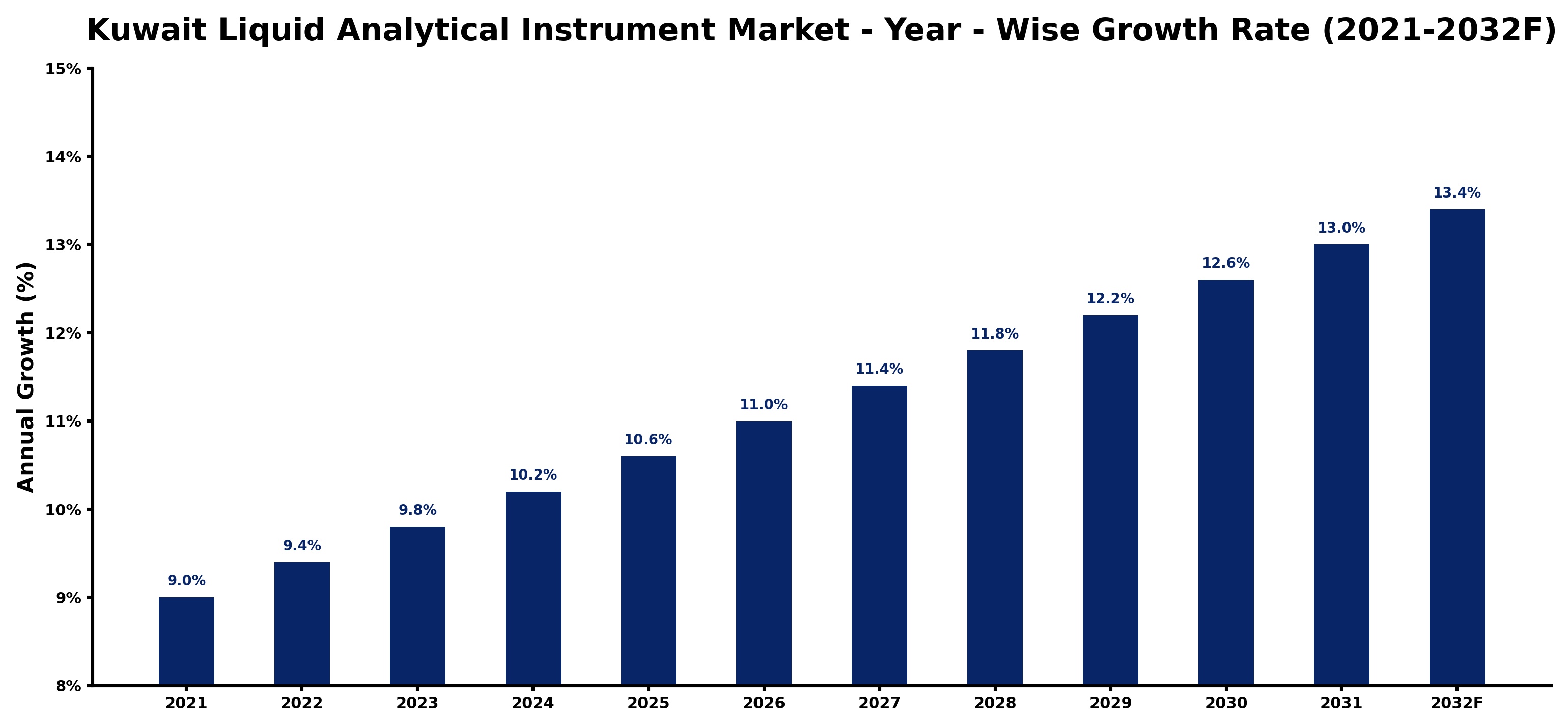 Kuwait Liquid Analytical Instrument Market Year-wise Growth Rate and Key Drivers