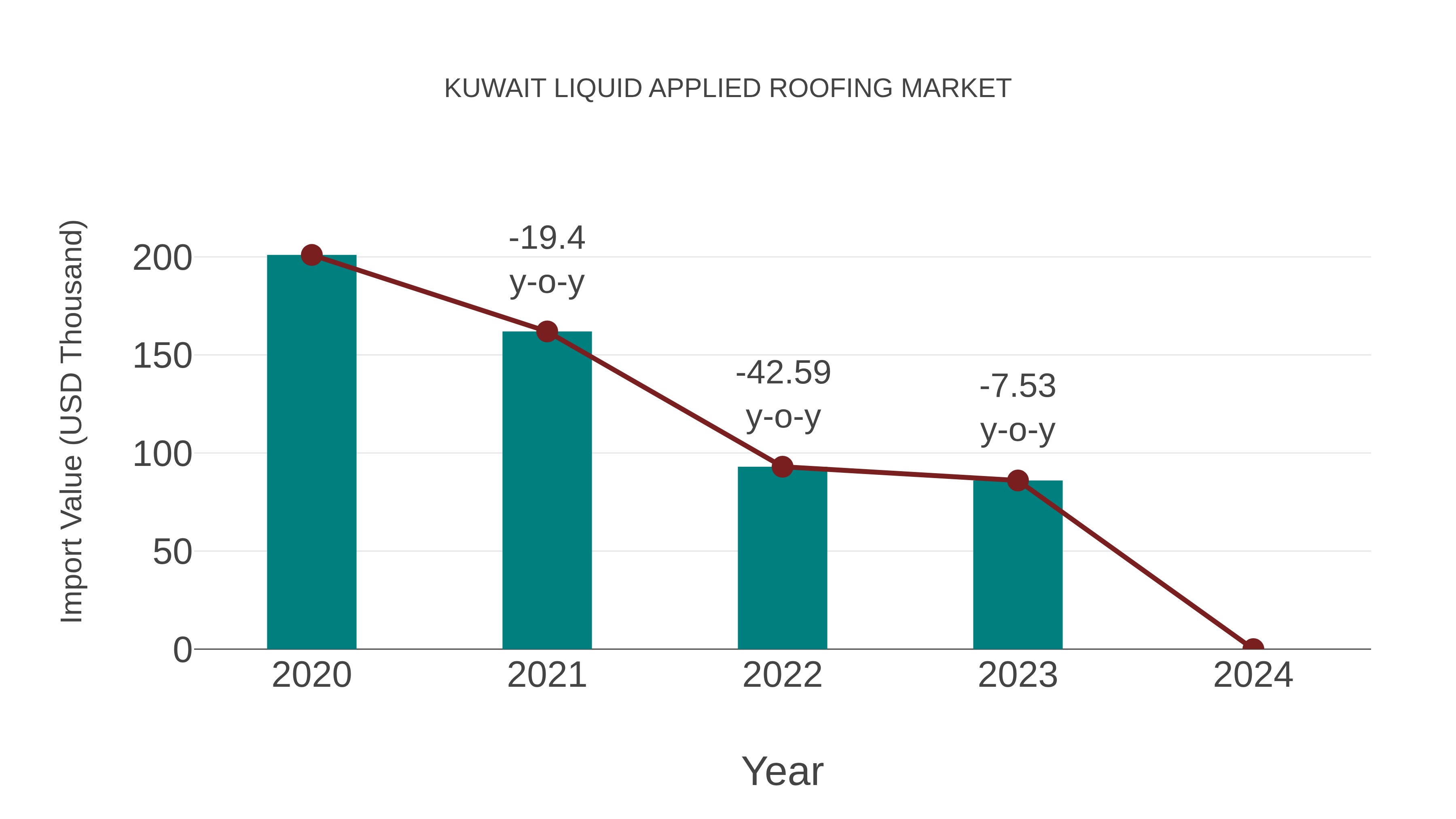 Kuwait Liquid Applied Roofing Market: Import Trend Analysis