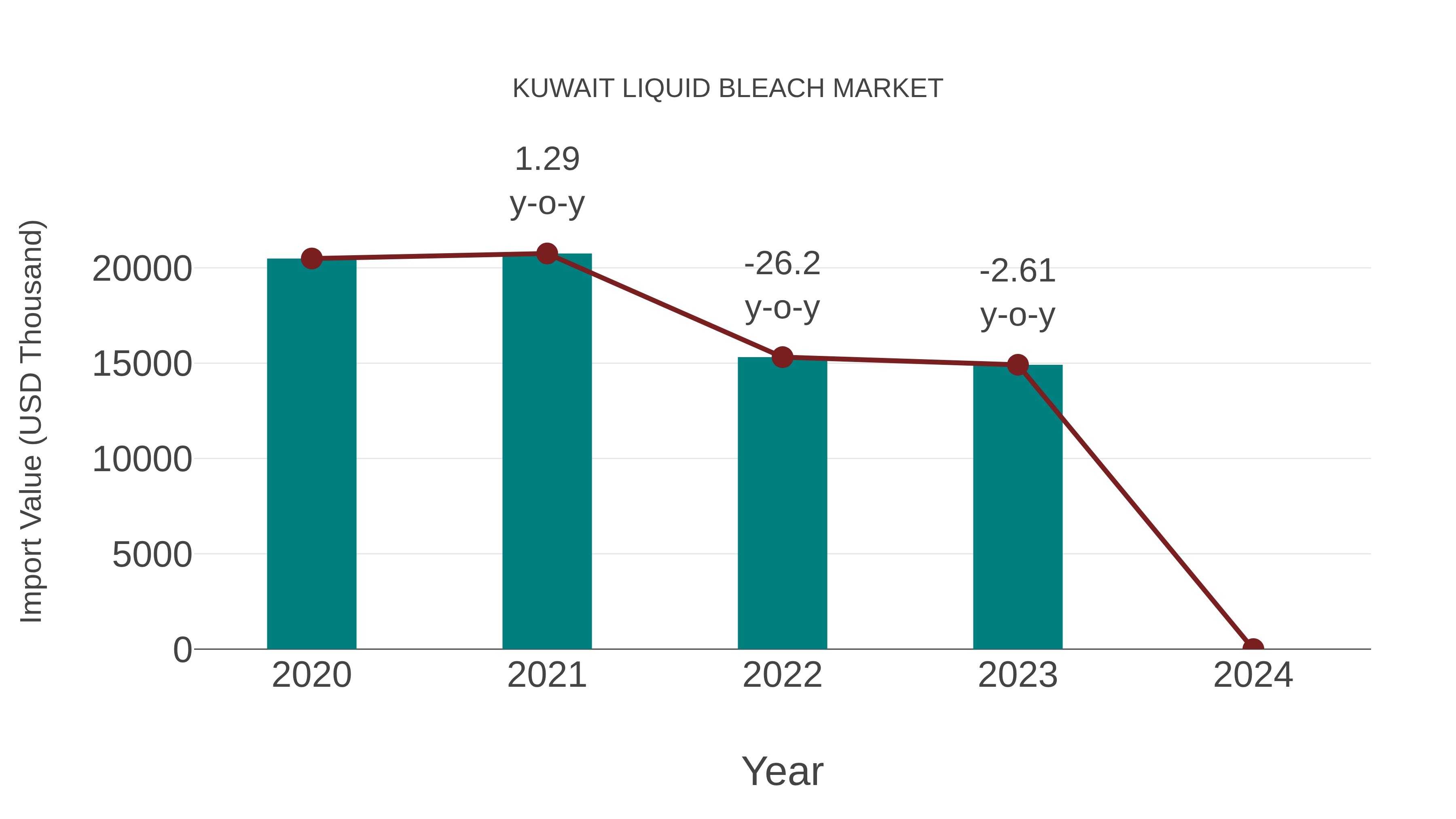  Kuwait Liquid Bleach Market: Import Trend Analysis