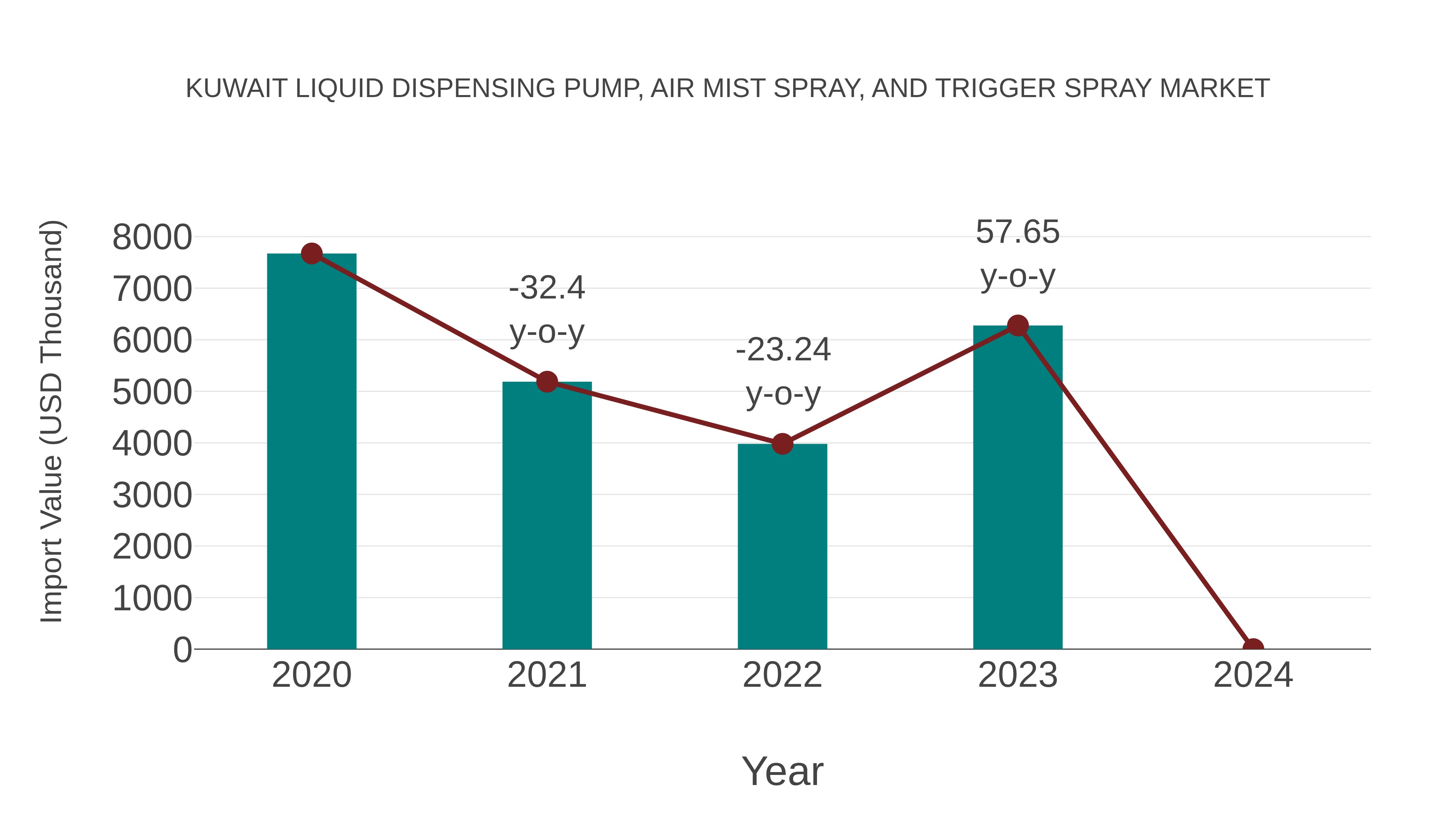 Kuwait Liquid Dispensing Pump, Air Mist Spray, and Trigger Spray Market: Import Trend Analysis