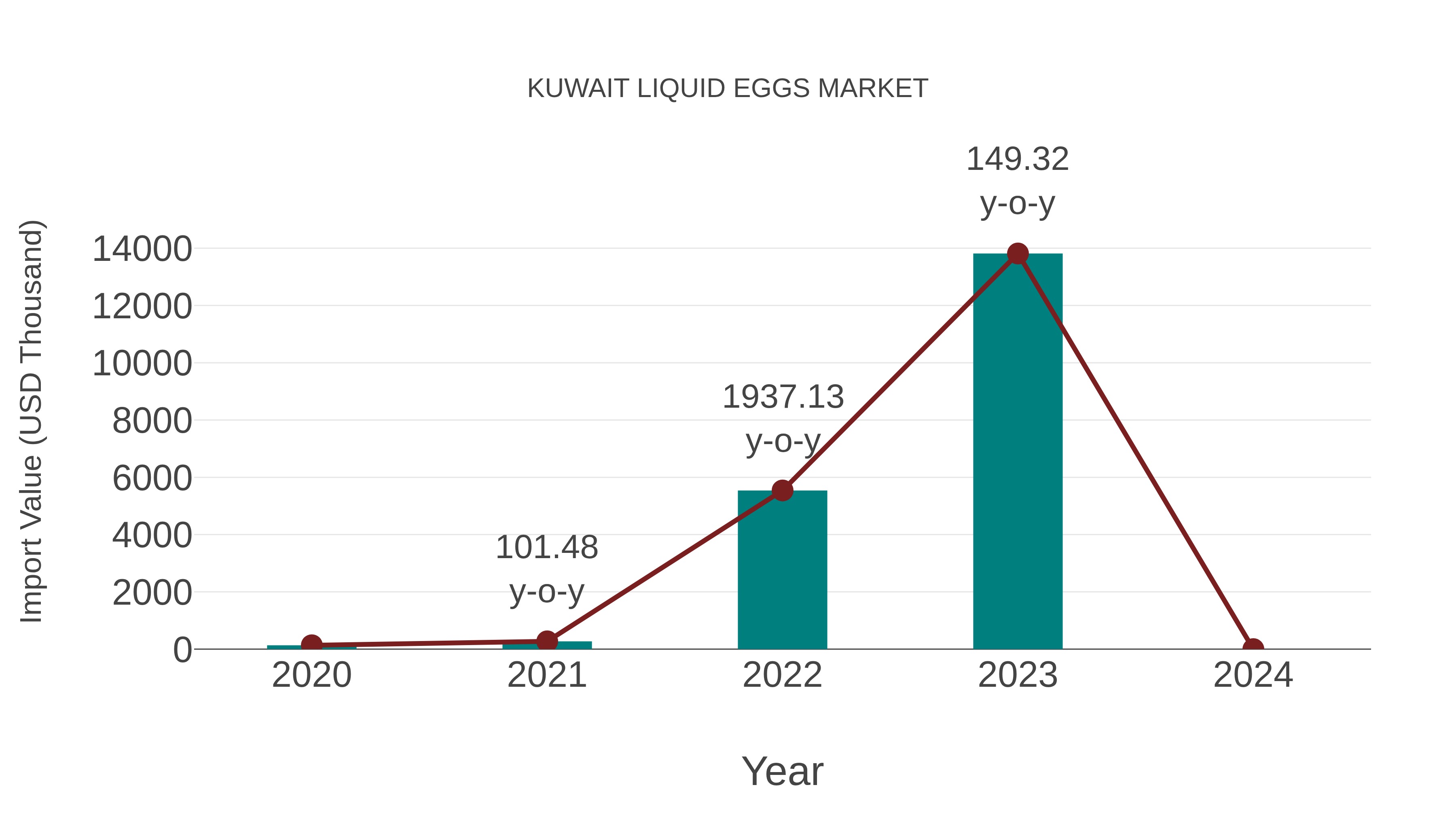 Kuwait Liquid Eggs Market: Import Trend Analysis
