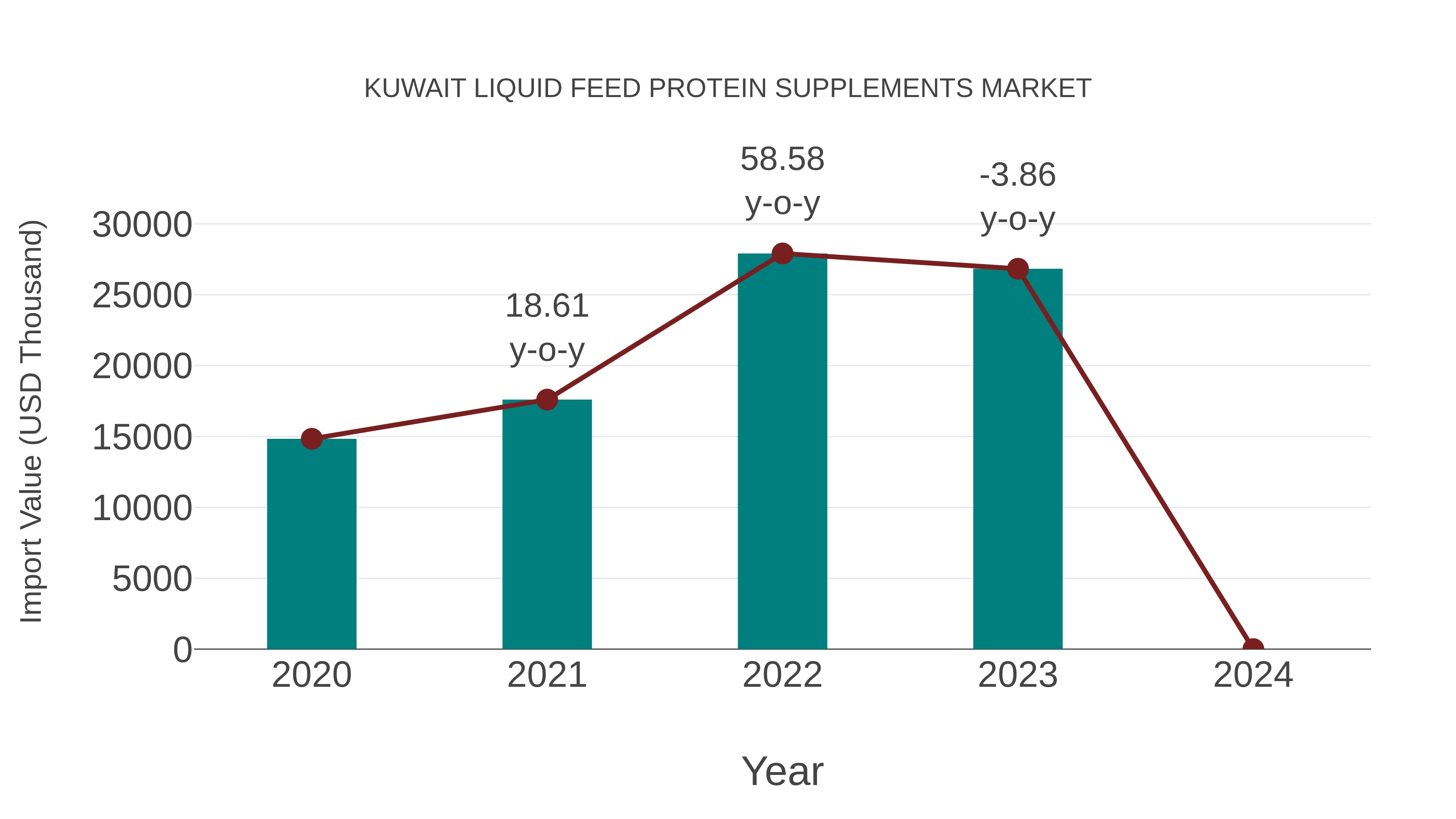  Kuwait Liquid Feed Protein Supplements Market: Import Trend Analysis