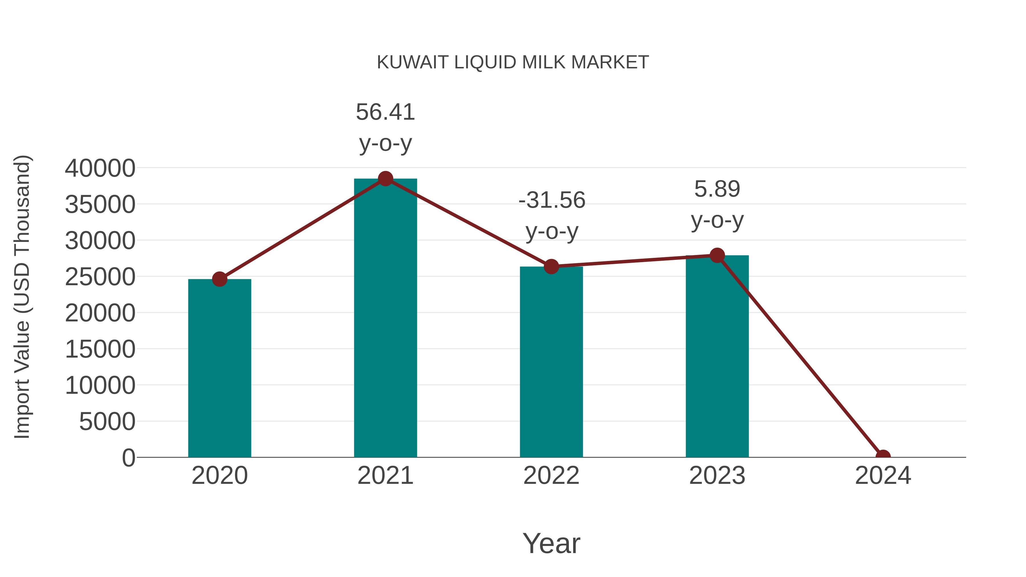  Kuwait Liquid Milk Market: Import Trend Analysis