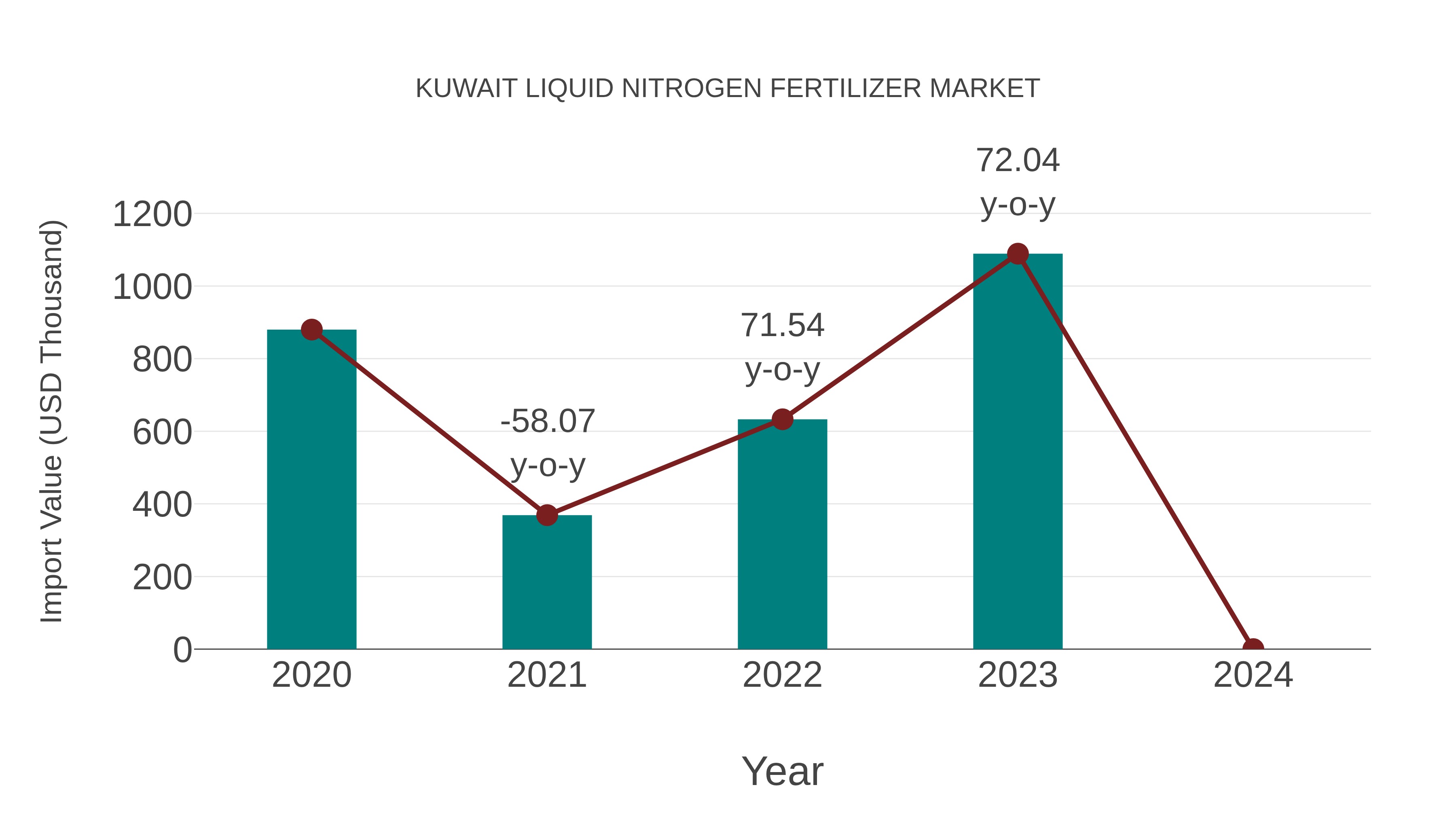  Kuwait Liquid Nitrogen Fertilizer Market: Import Trend Analysis