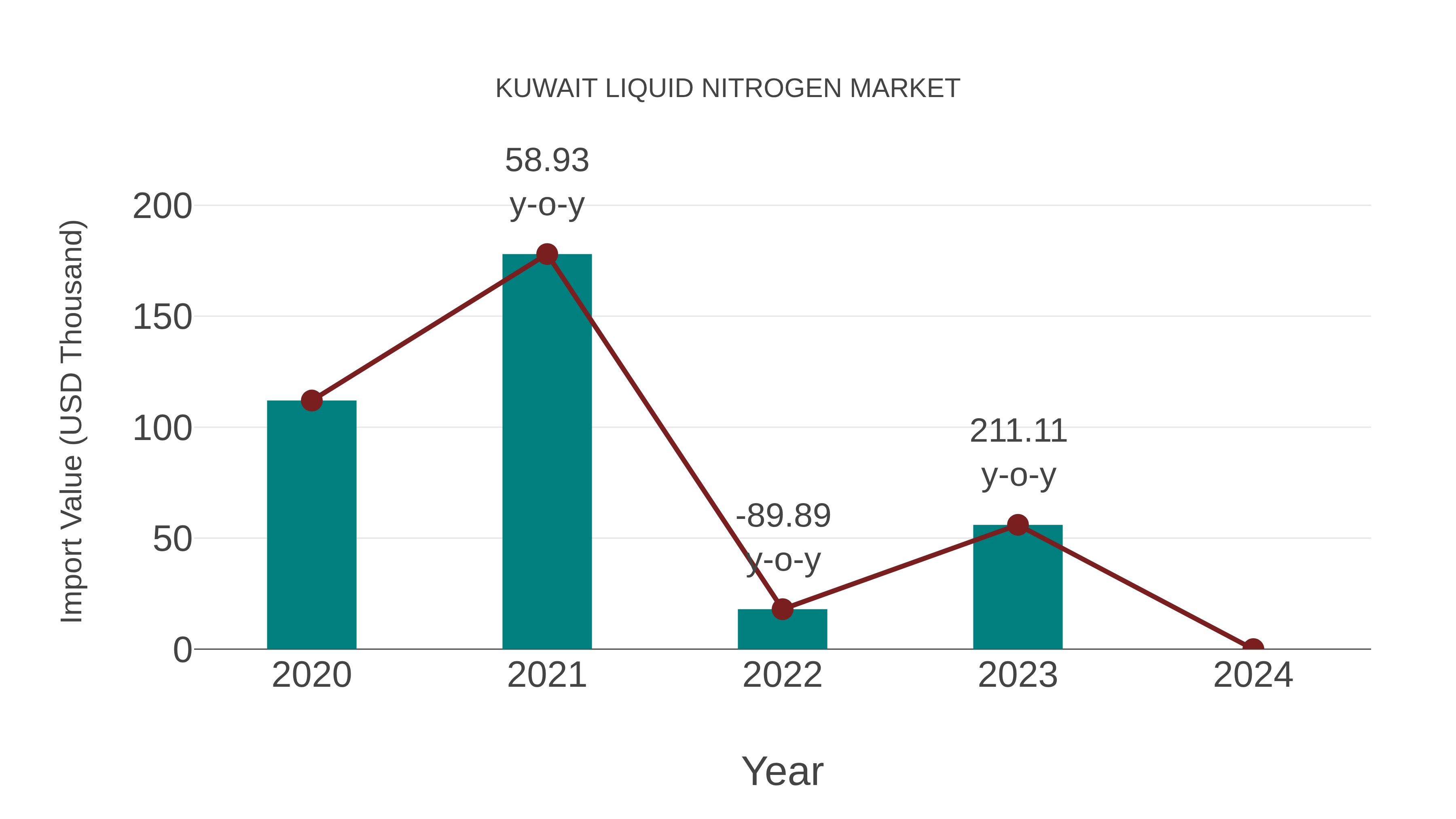  Kuwait Liquid Nitrogen Market: Import Trend Analysis