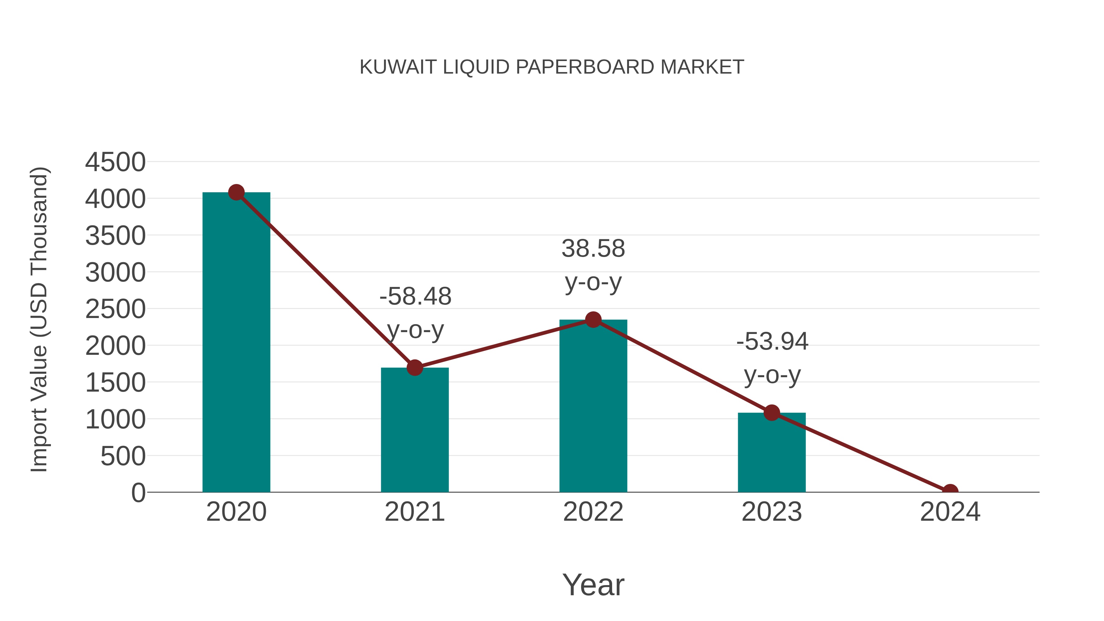  Kuwait Liquid Paperboard Market: Import Trend Analysis