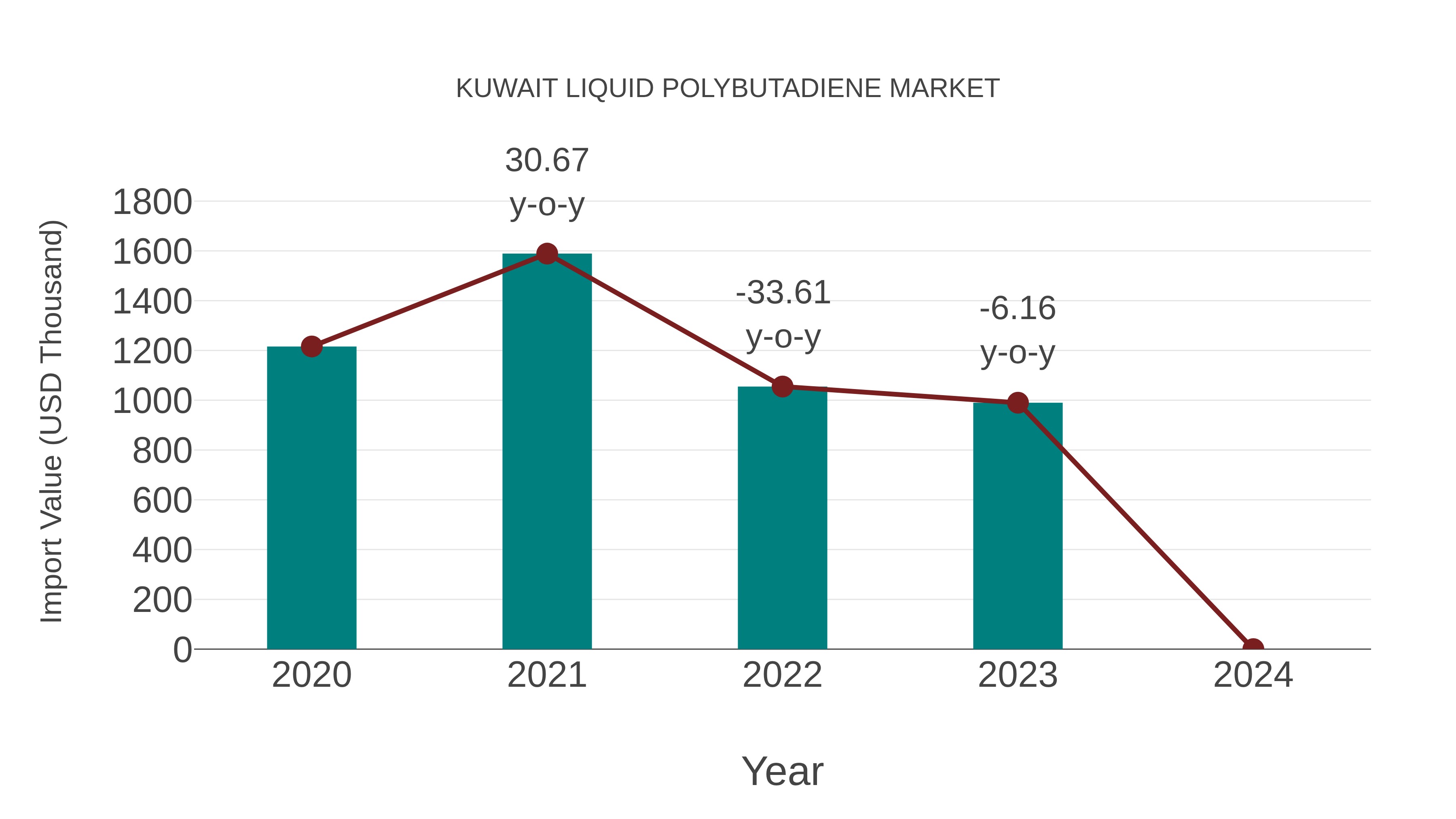  Kuwait Liquid Polybutadiene Market: Import Trend Analysis