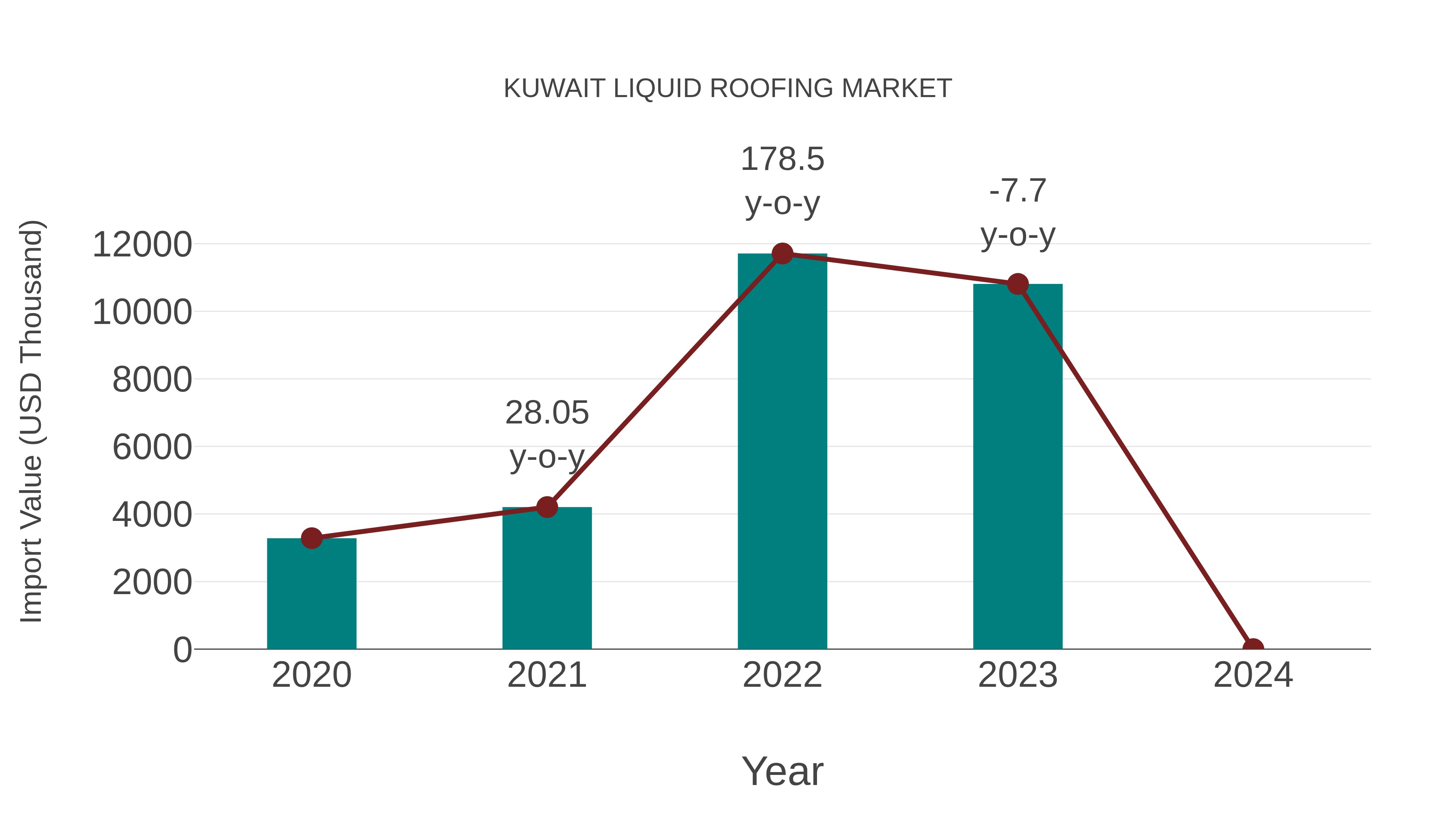  Kuwait Liquid Roofing Market: Import Trend Analysis