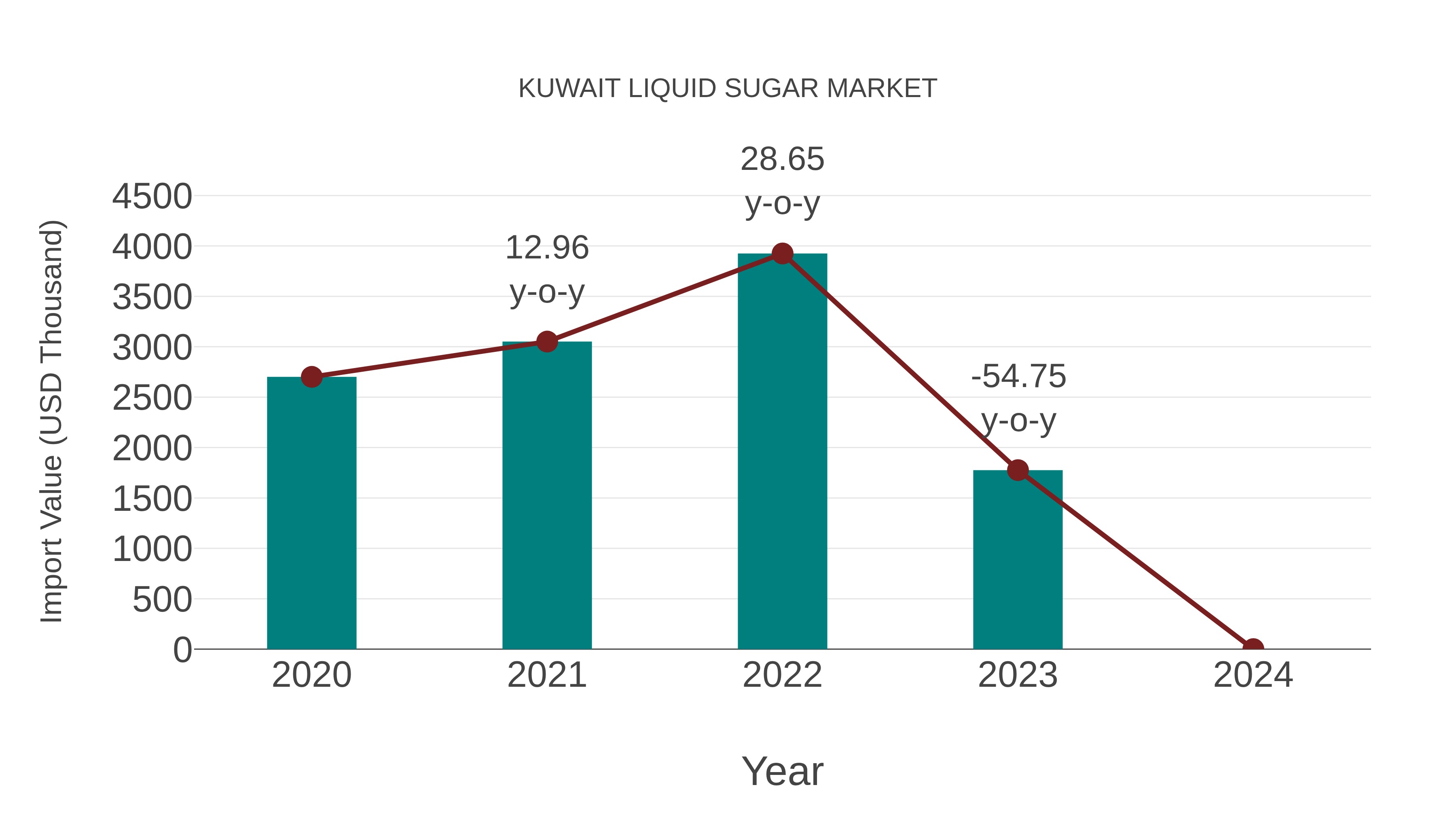  Kuwait Liquid Sugar Market: Import Trend Analysis