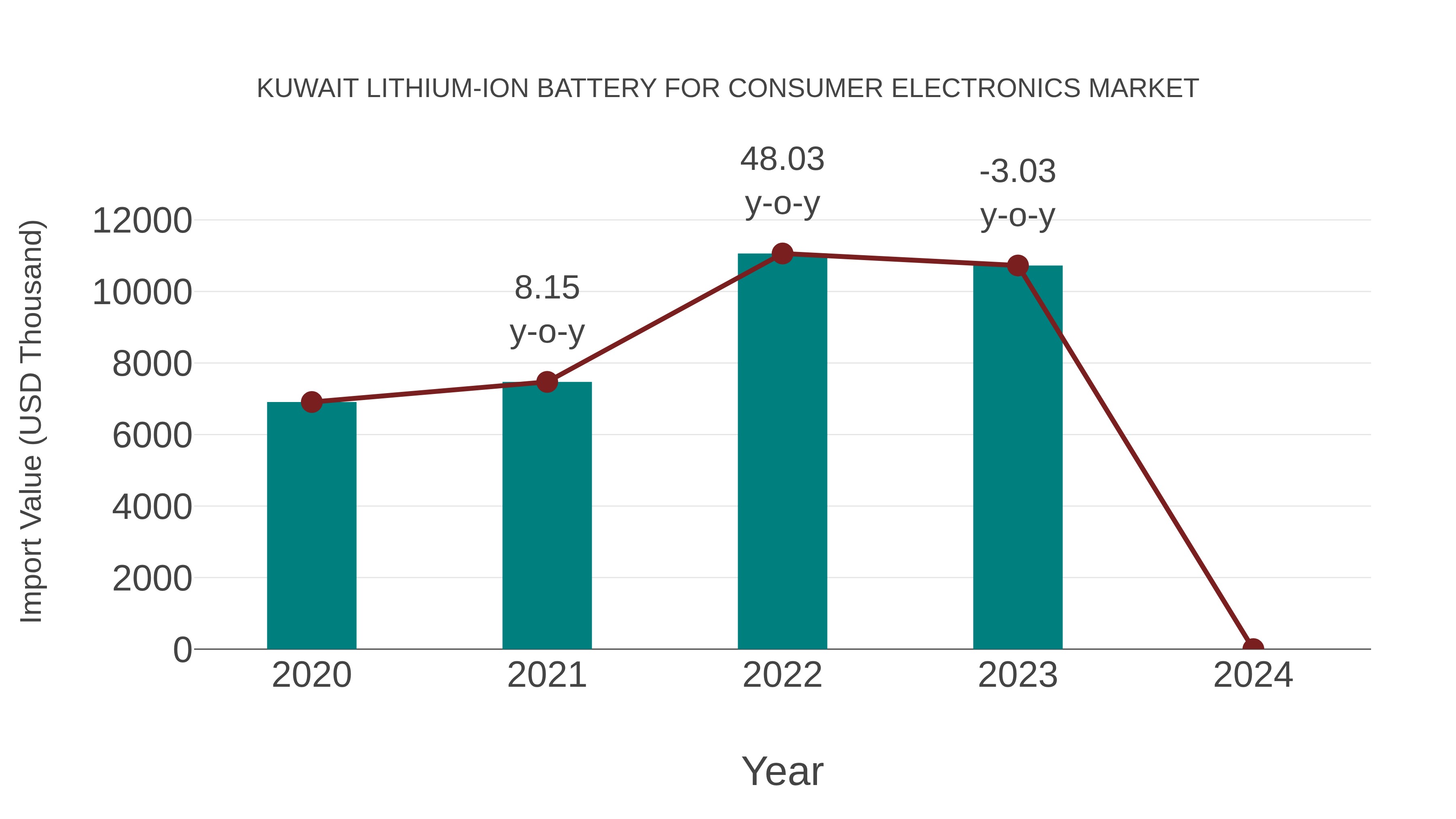 Kuwait Lithium-ion Battery for Consumer Electronics Market: Import Trend Analysis