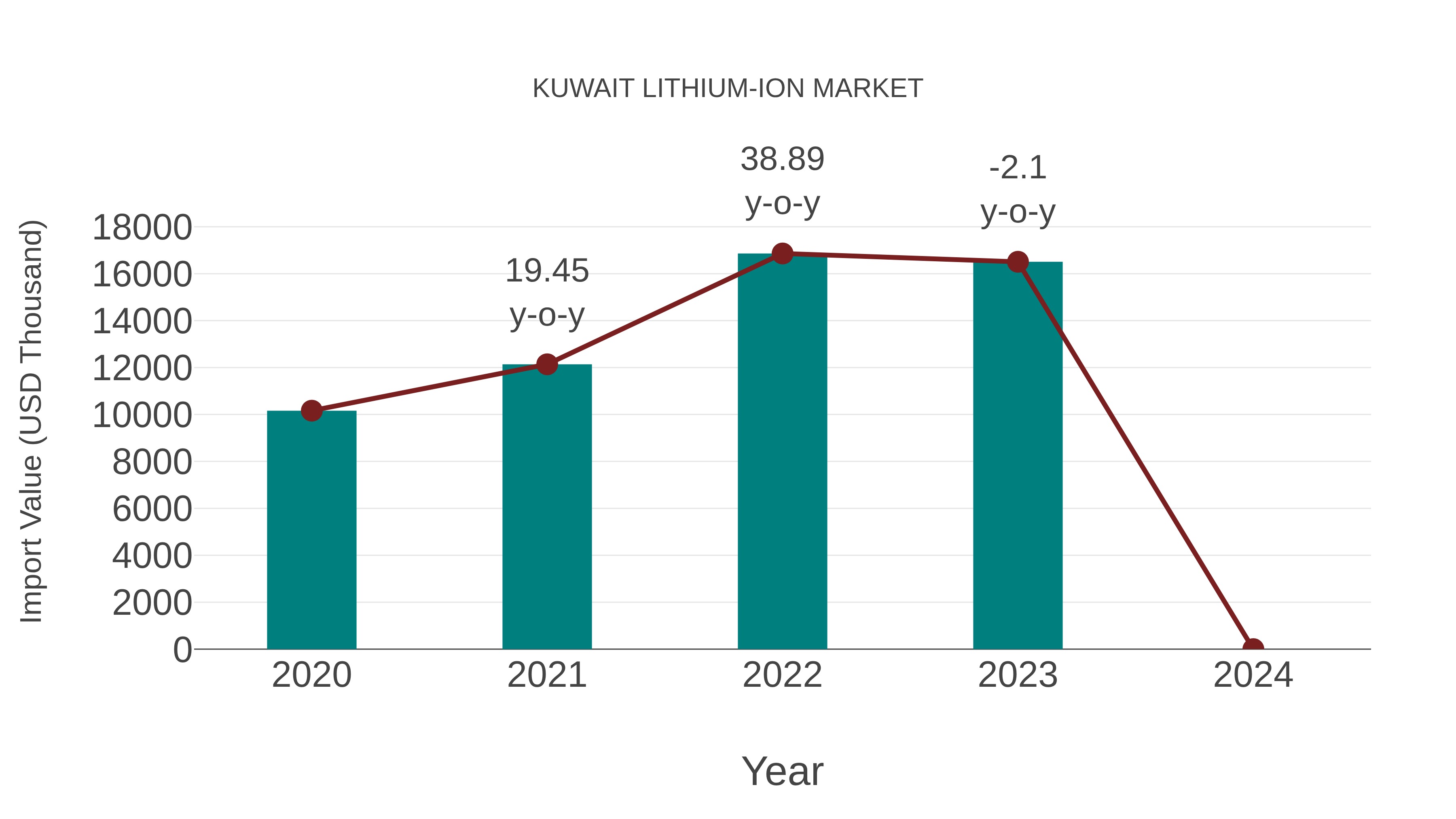  Kuwait Lithium-ion Market: Import Trend Analysis