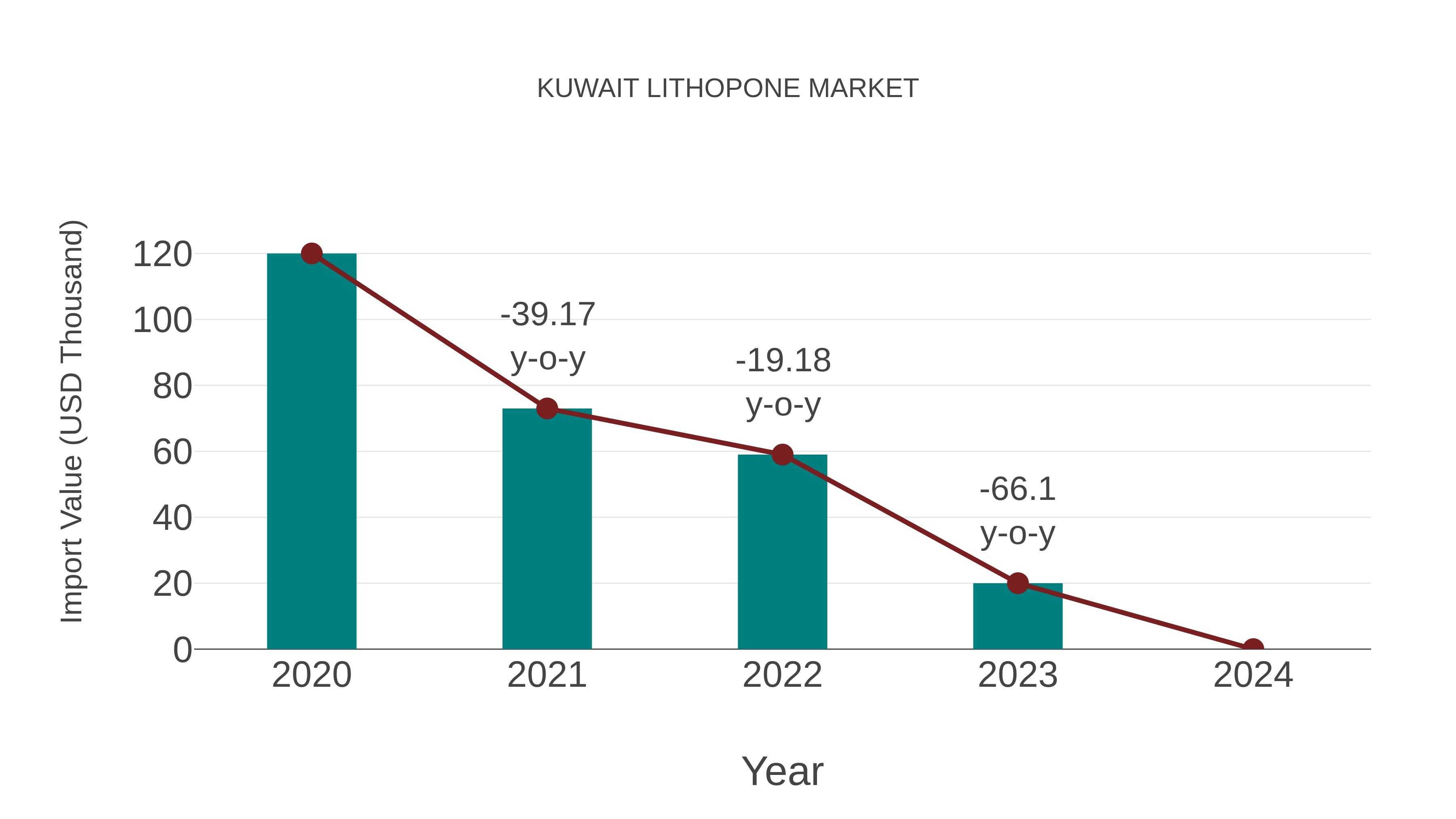  Kuwait Lithopone Market: Import Trend Analysis