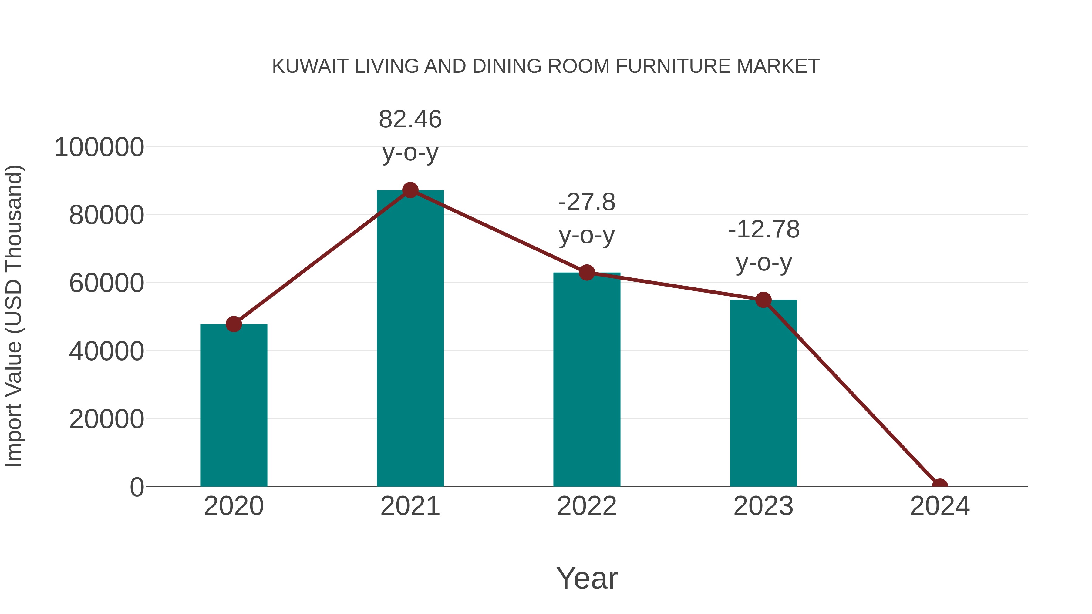 Kuwait Living and Dining Room Furniture Market: Import Trend Analysis