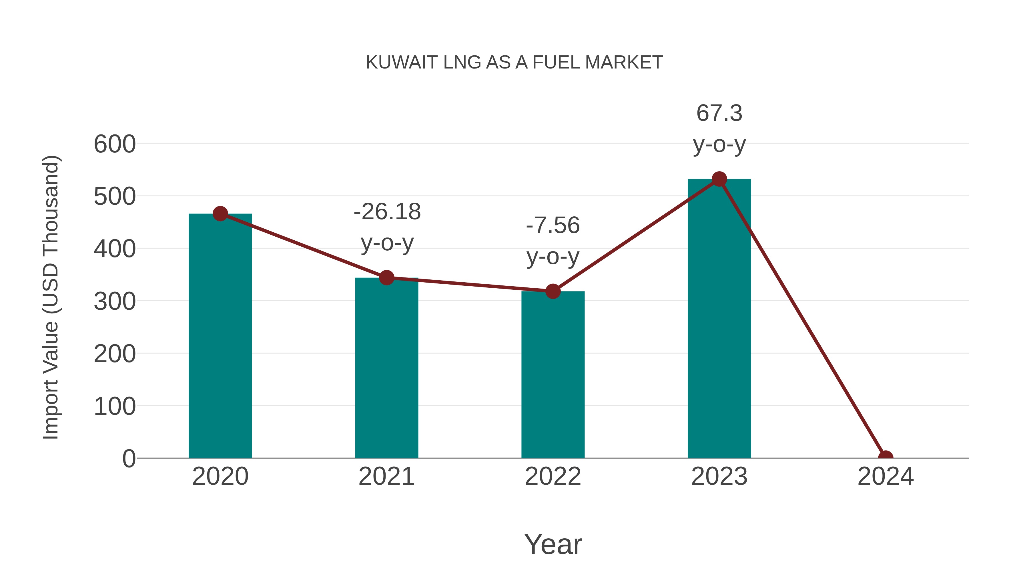  Kuwait Lng as a Fuel Market: Import Trend Analysis