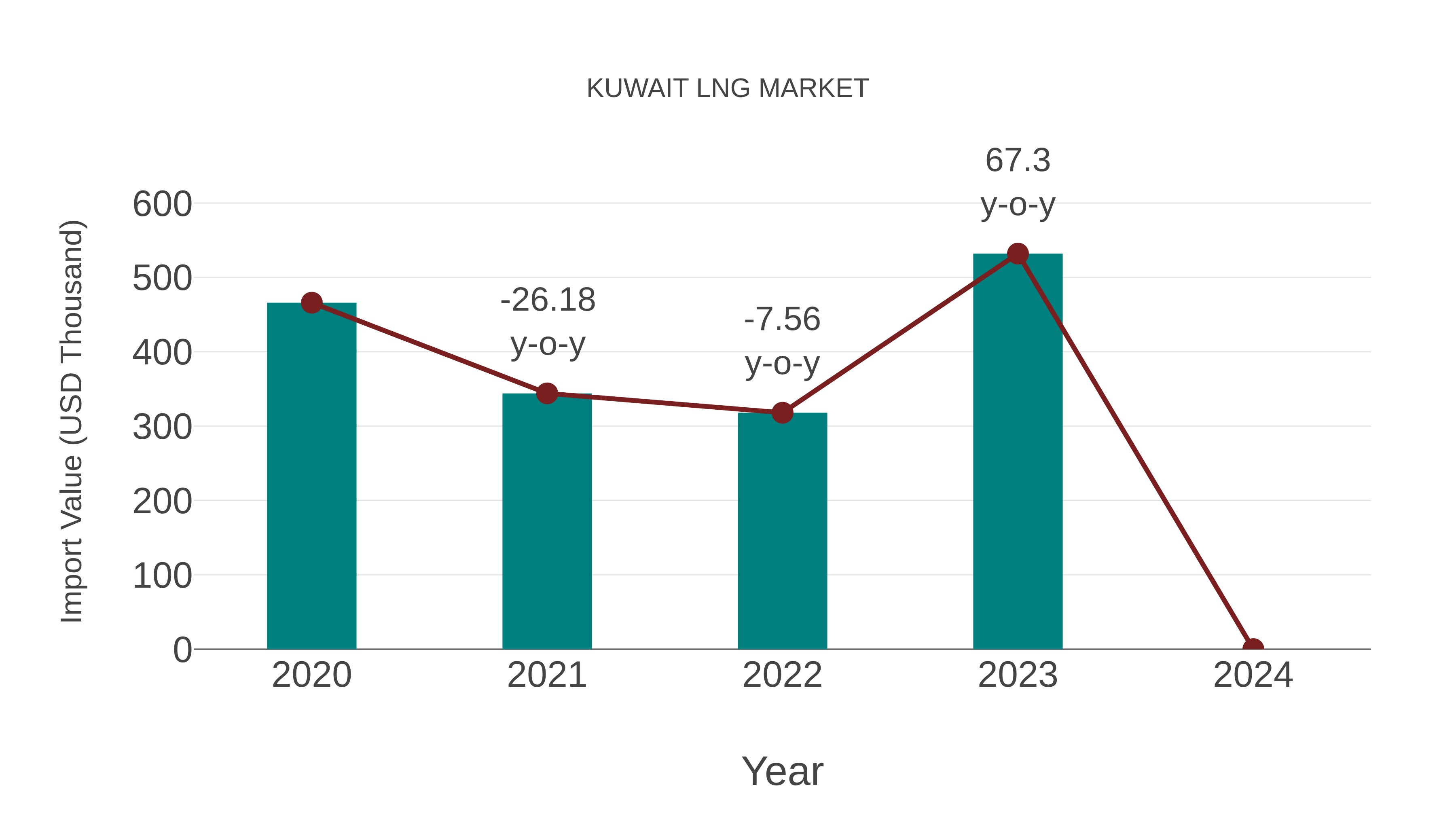  Kuwait Lng Market: Import Trend Analysis