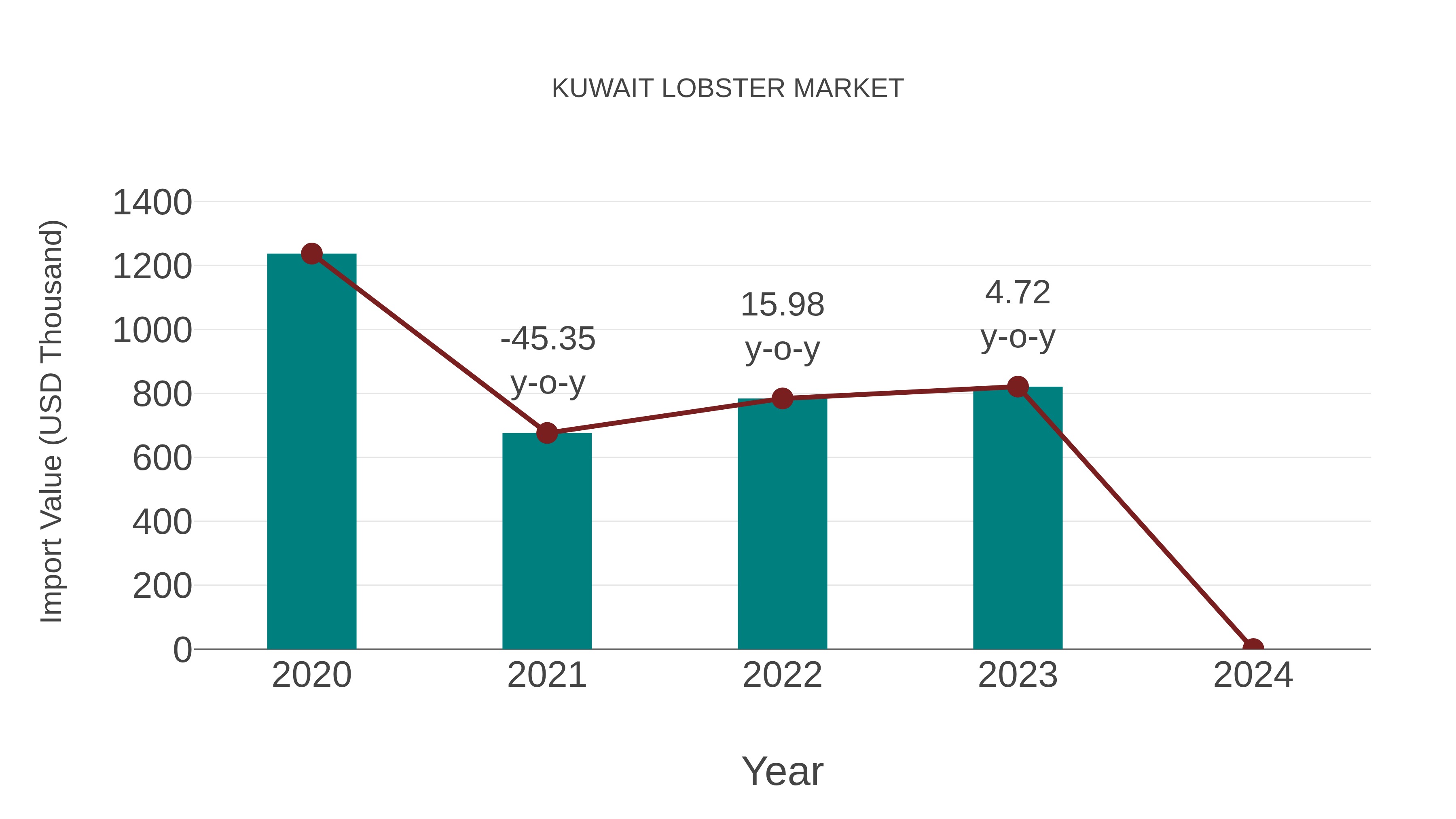 Kuwait Lobster Market: Import Trend Analysis