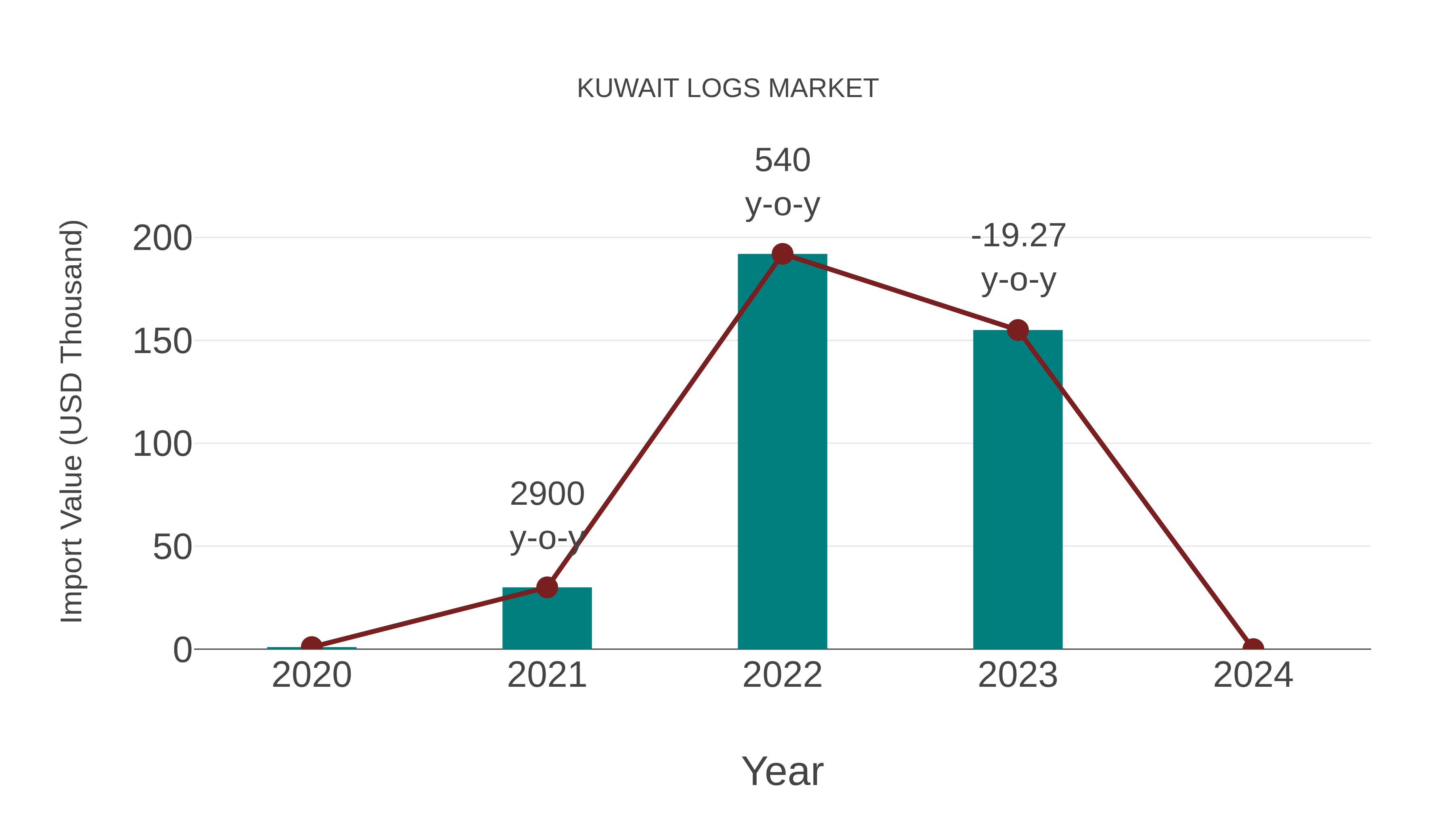  Kuwait Logs Market: Import Trend Analysis