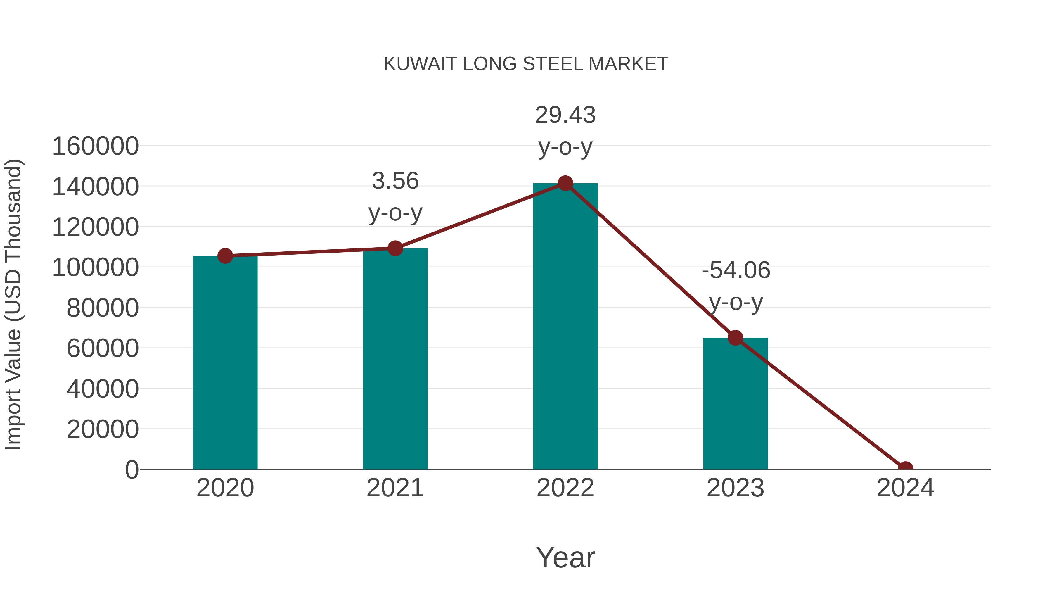 Kuwait Long Steel Market: Import Trend Analysis