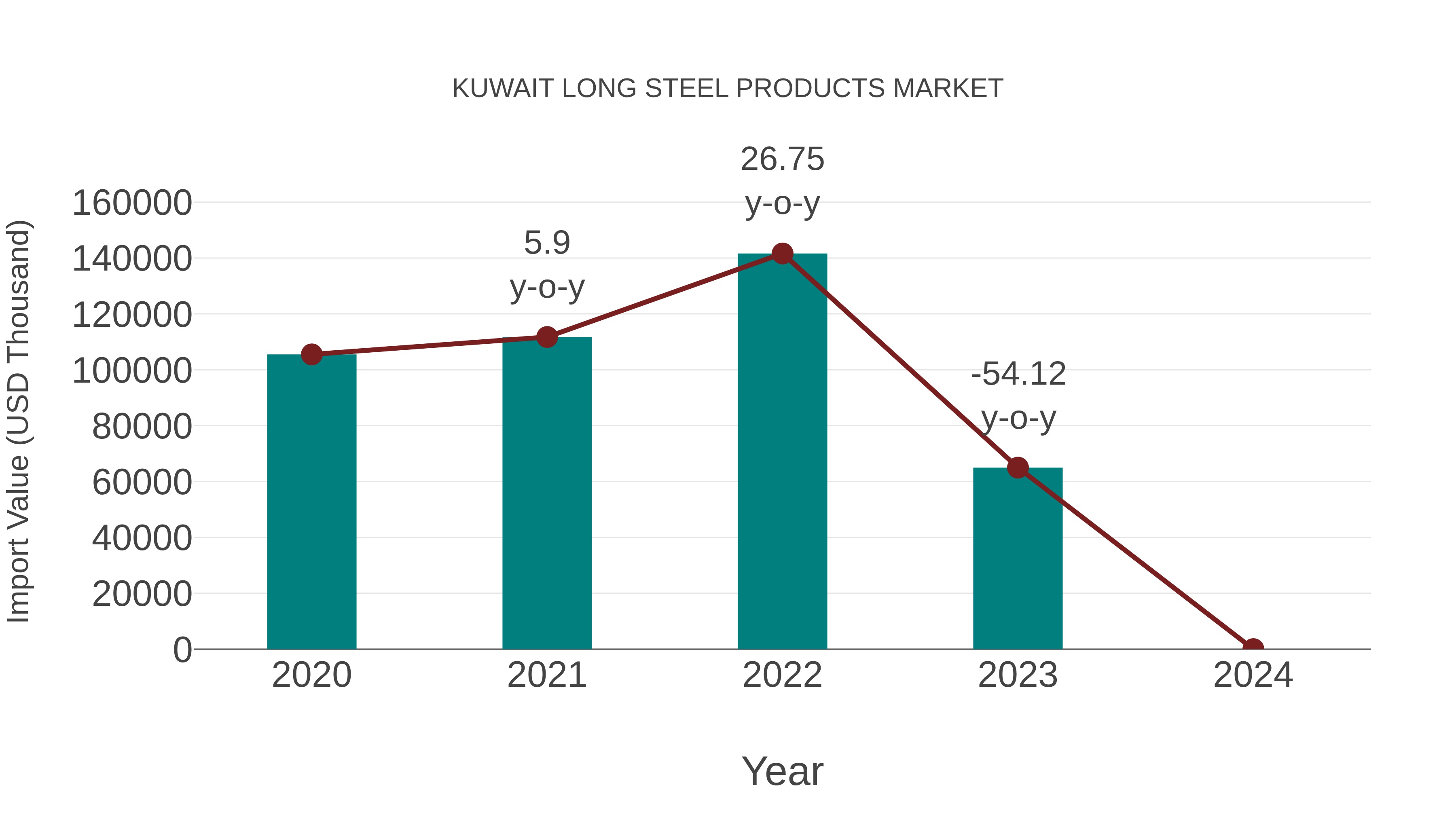  Kuwait Long Steel Products Market: Import Trend Analysis
