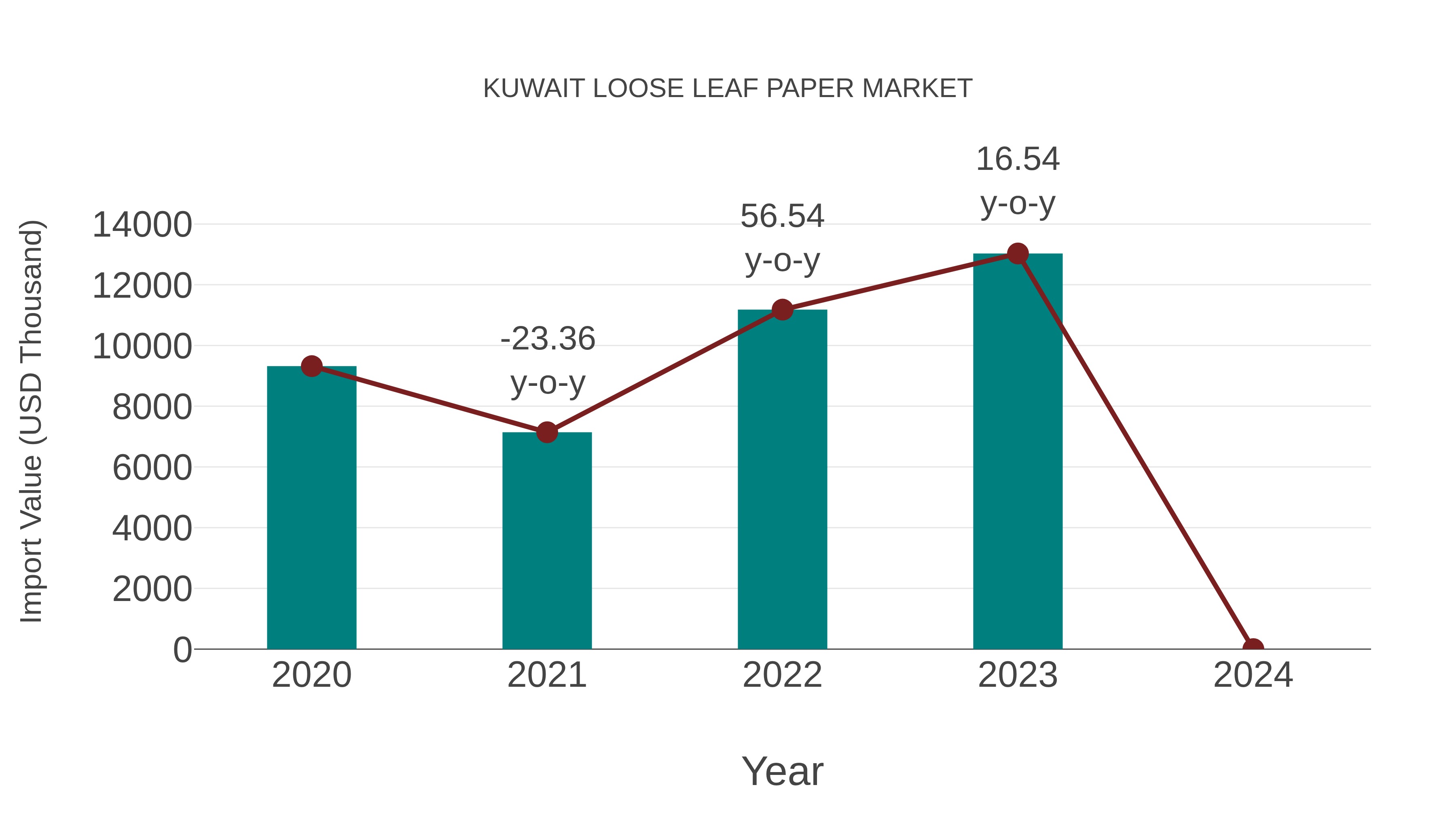  Kuwait Loose Leaf Paper Market: Import Trend Analysis
