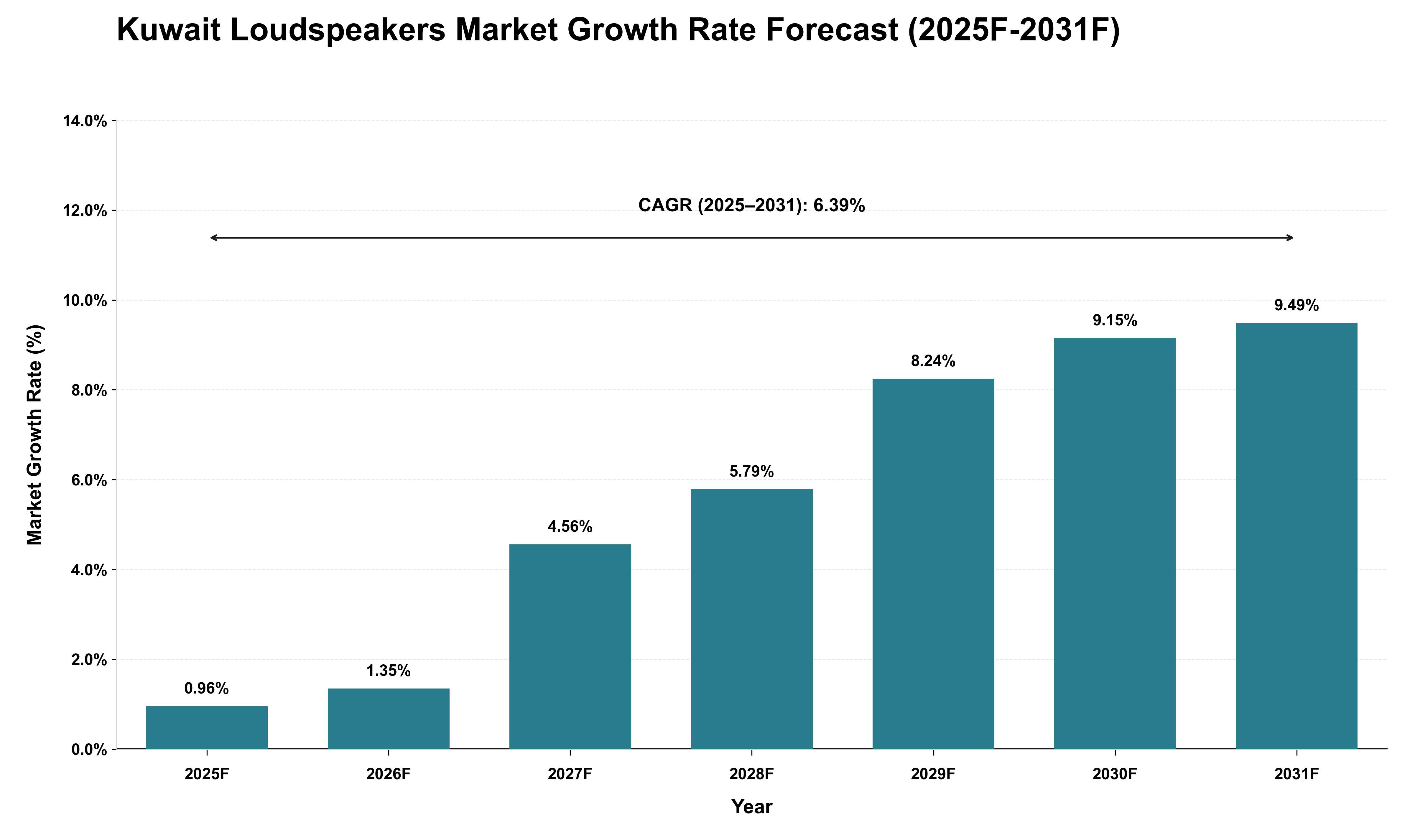 Kuwait Loudspeakers Market Growth Rate Analysis (2025 - 2031)