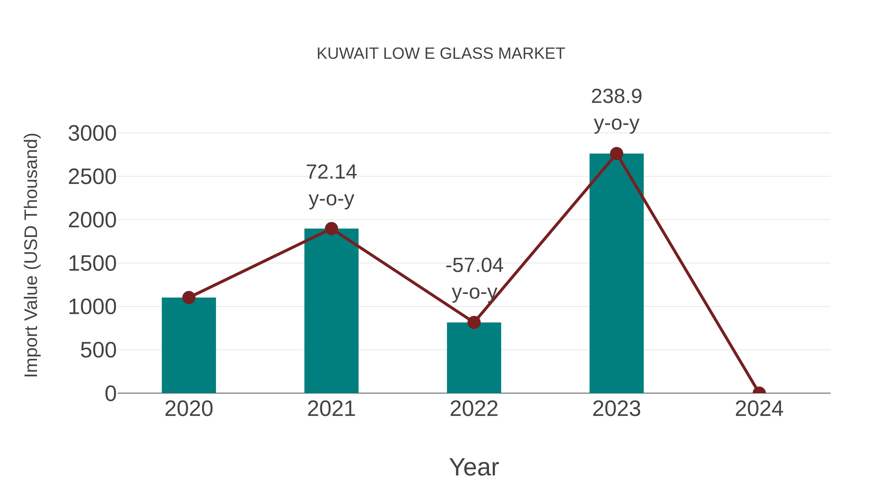  Kuwait Low E Glass Market: Import Trend Analysis