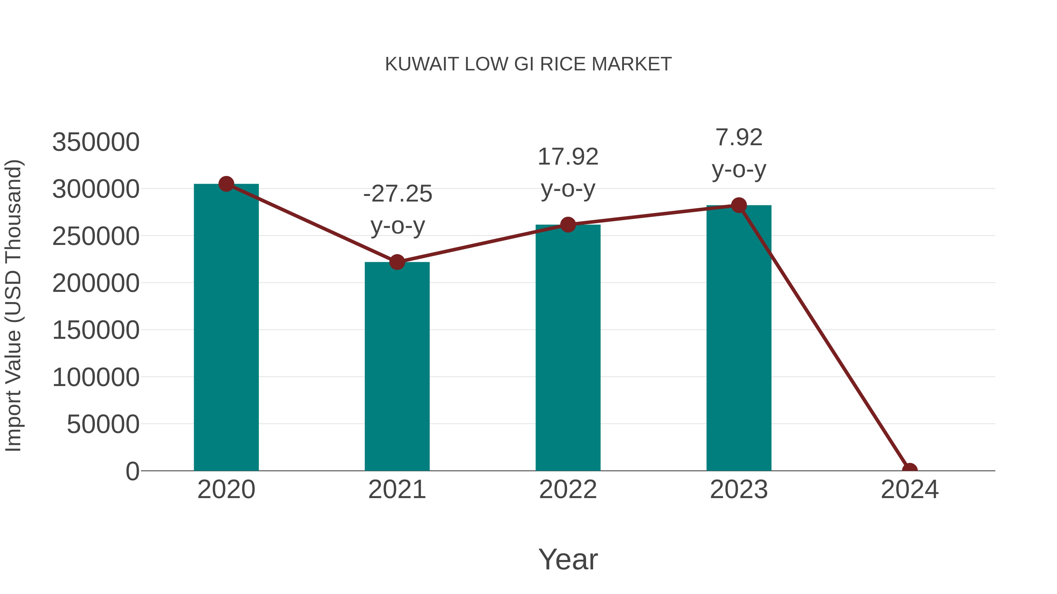  Kuwait Low Gi Rice Market: Import Trend Analysis