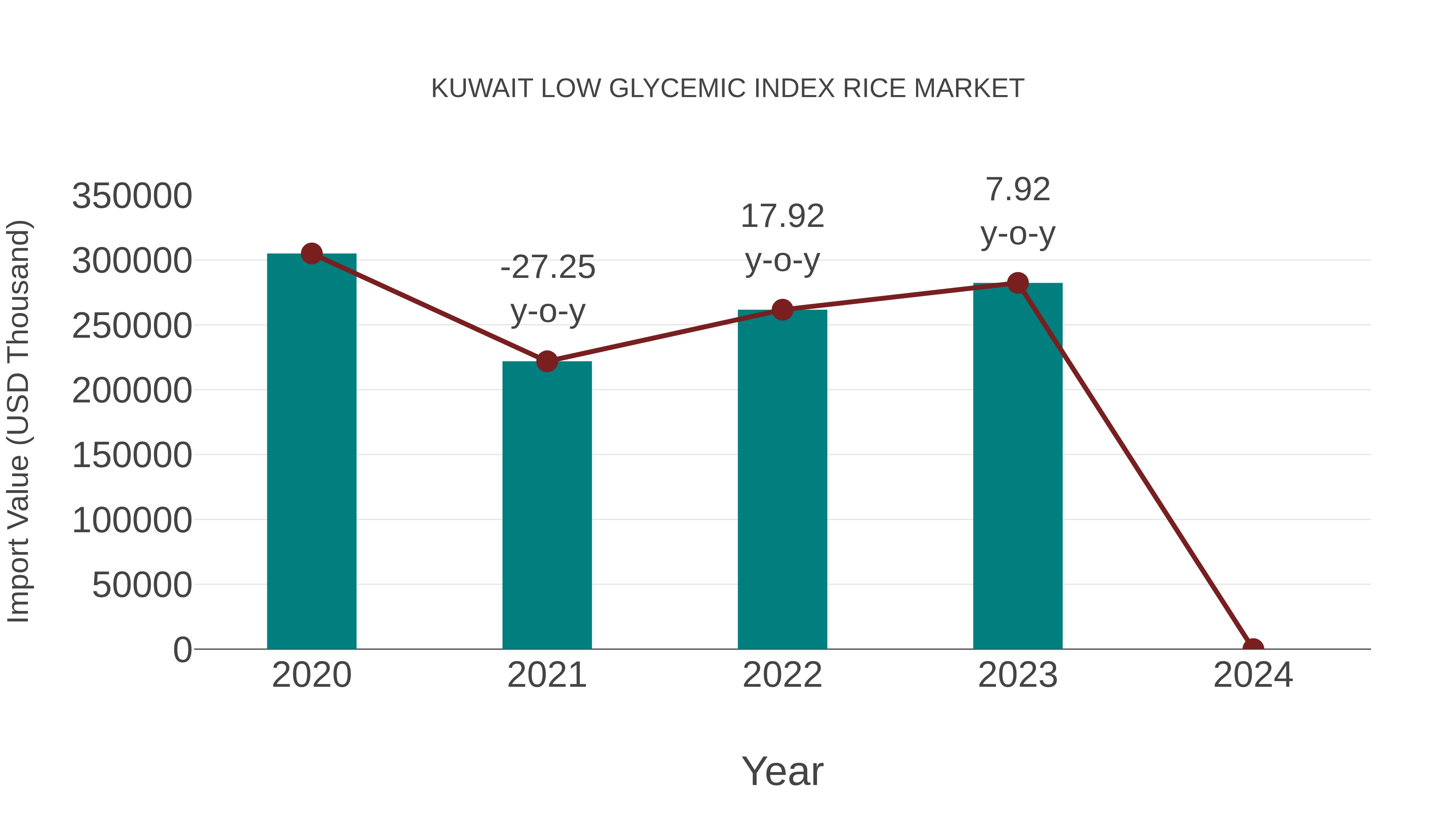  Kuwait Low Glycemic Index Rice Market: Import Trend Analysis