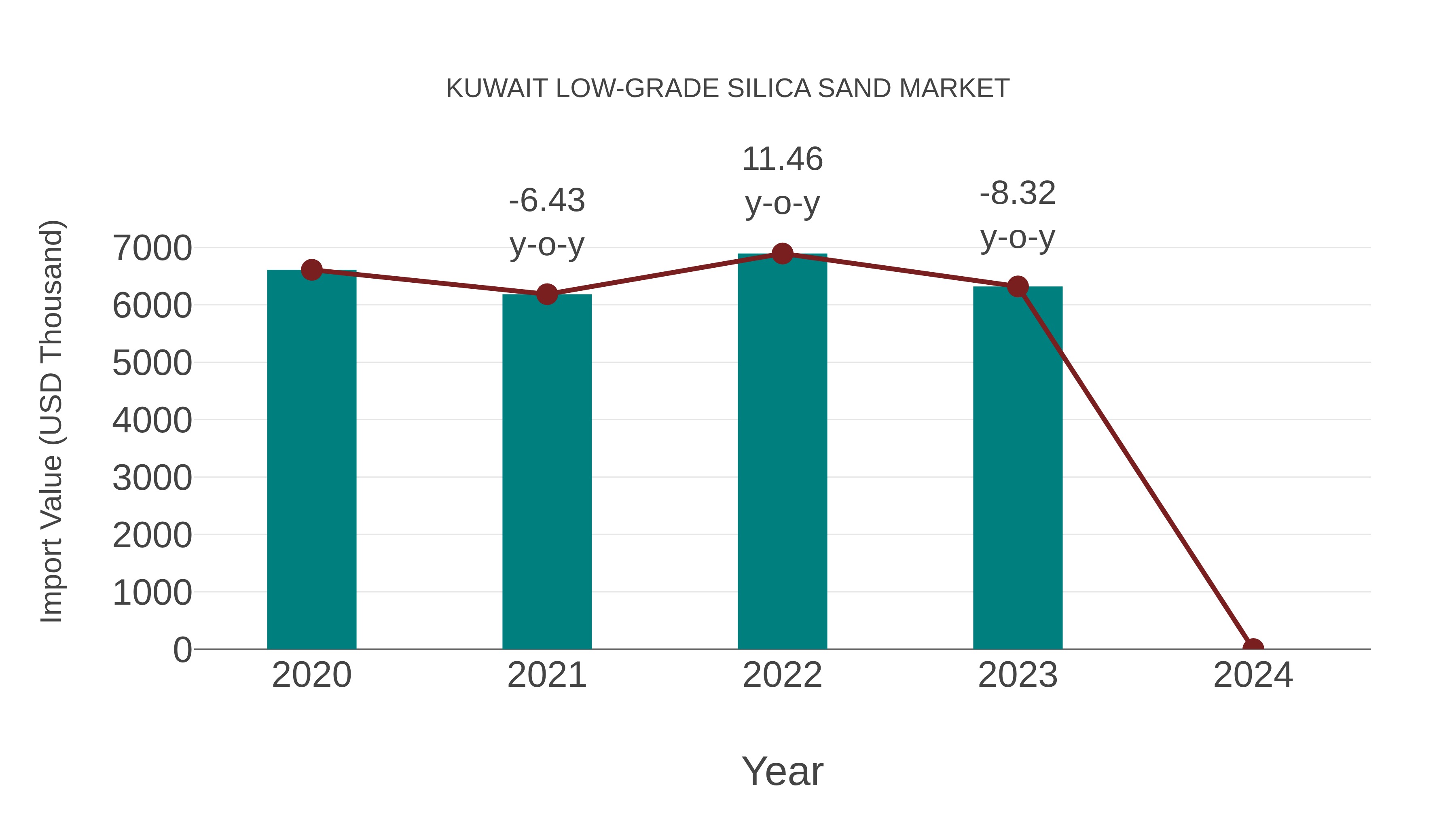  Kuwait Low-grade Silica Sand Market: Import Trend Analysis
