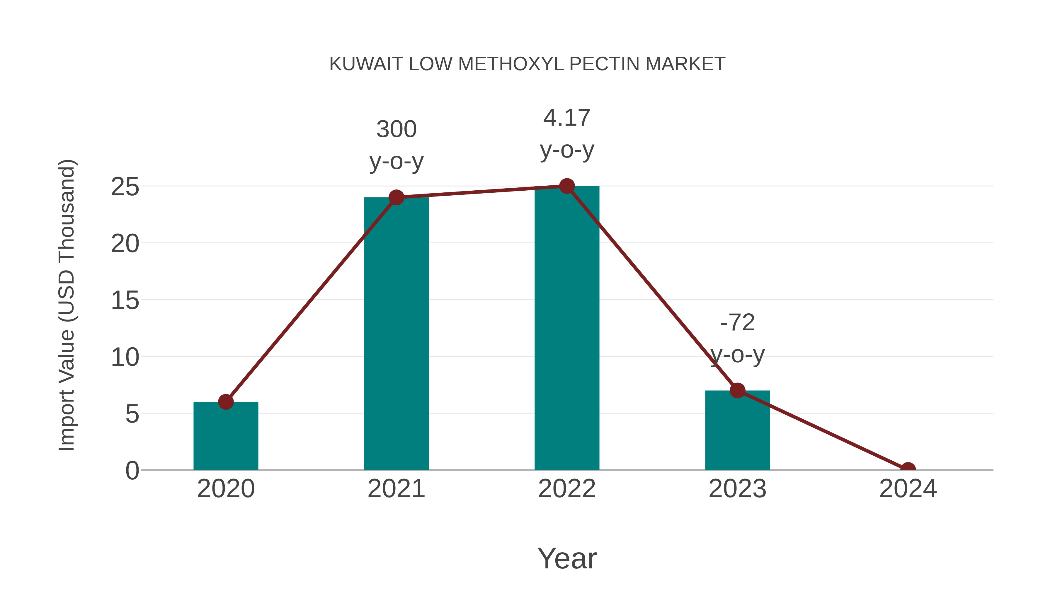  Kuwait Low Methoxyl Pectin Market: Import Trend Analysis
