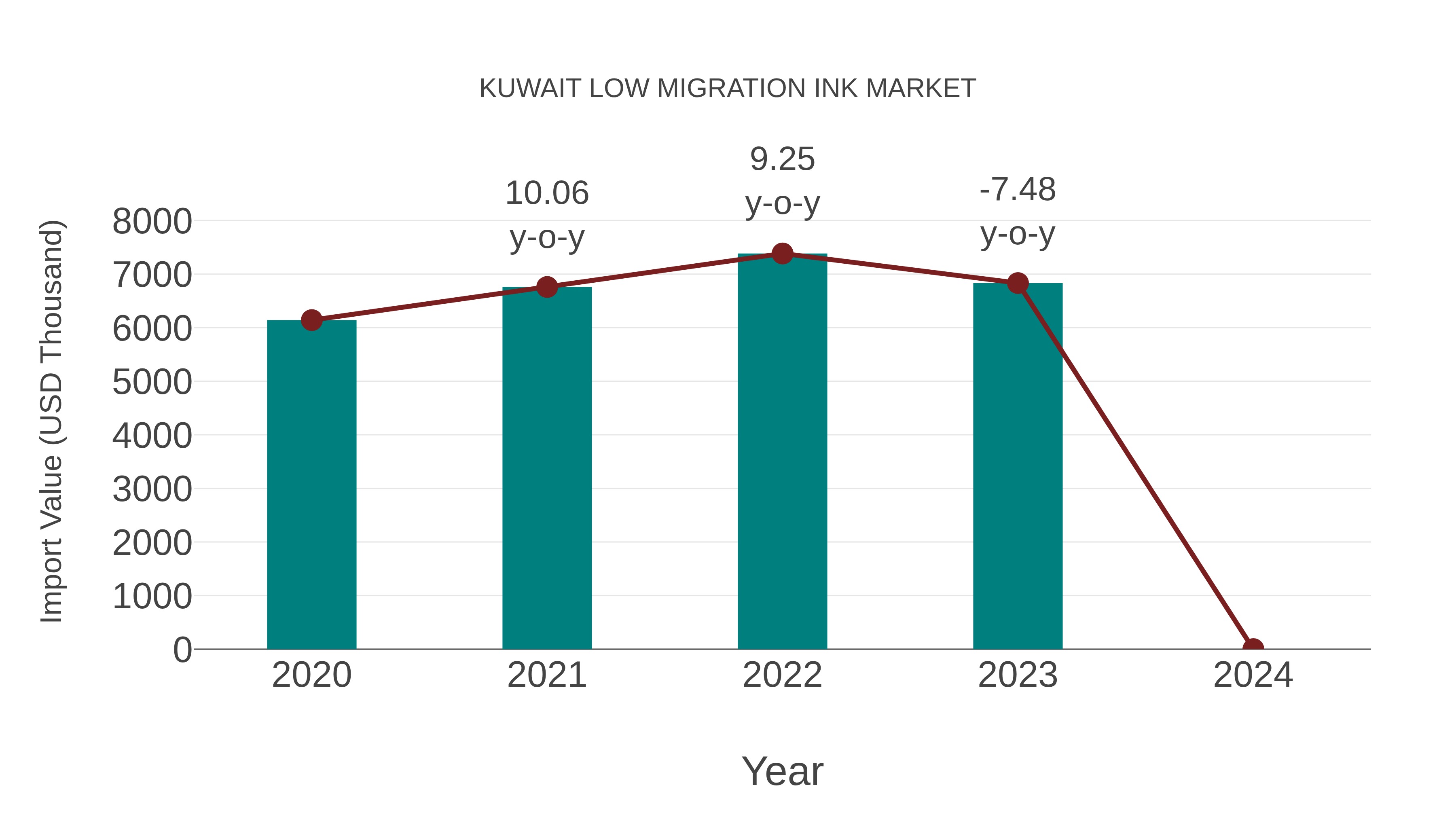 Kuwait Low Migration Ink Market: Import Trend Analysis