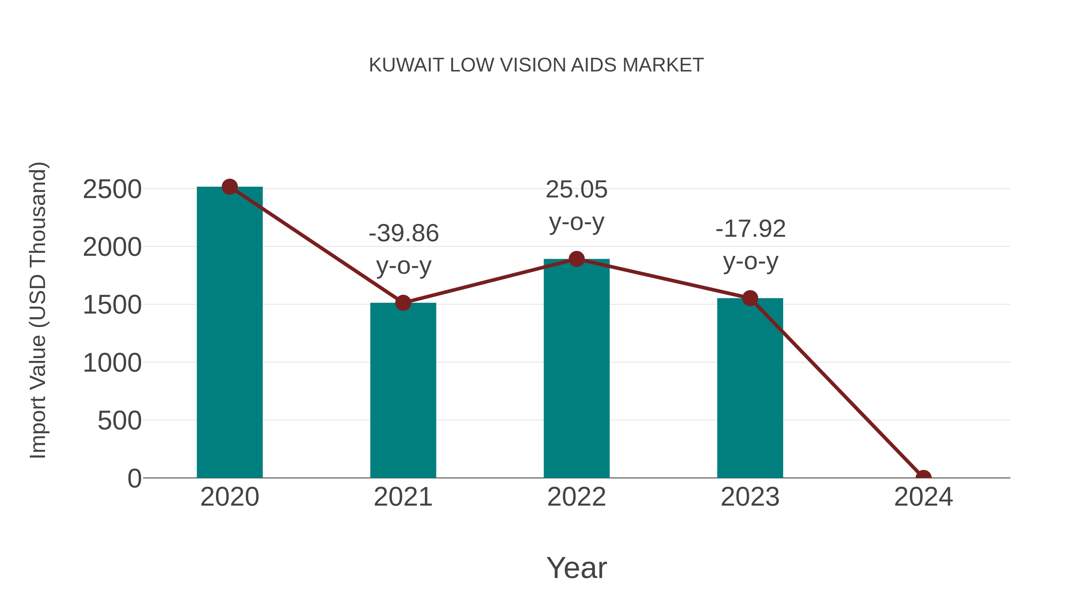  Kuwait Low Vision Aids Market: Import Trend Analysis