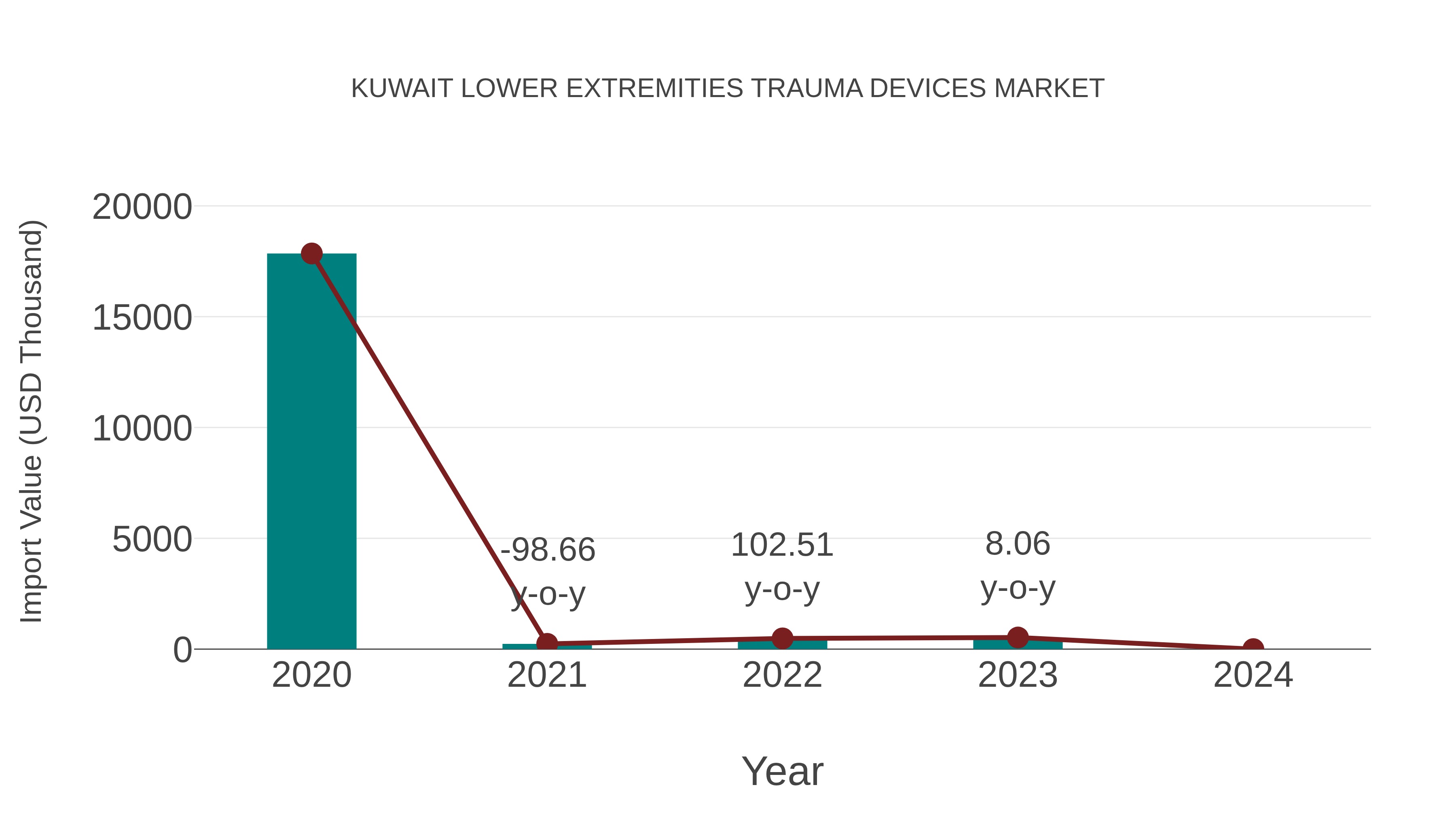  Kuwait Lower Extremities Trauma Devices Market: Import Trend Analysis