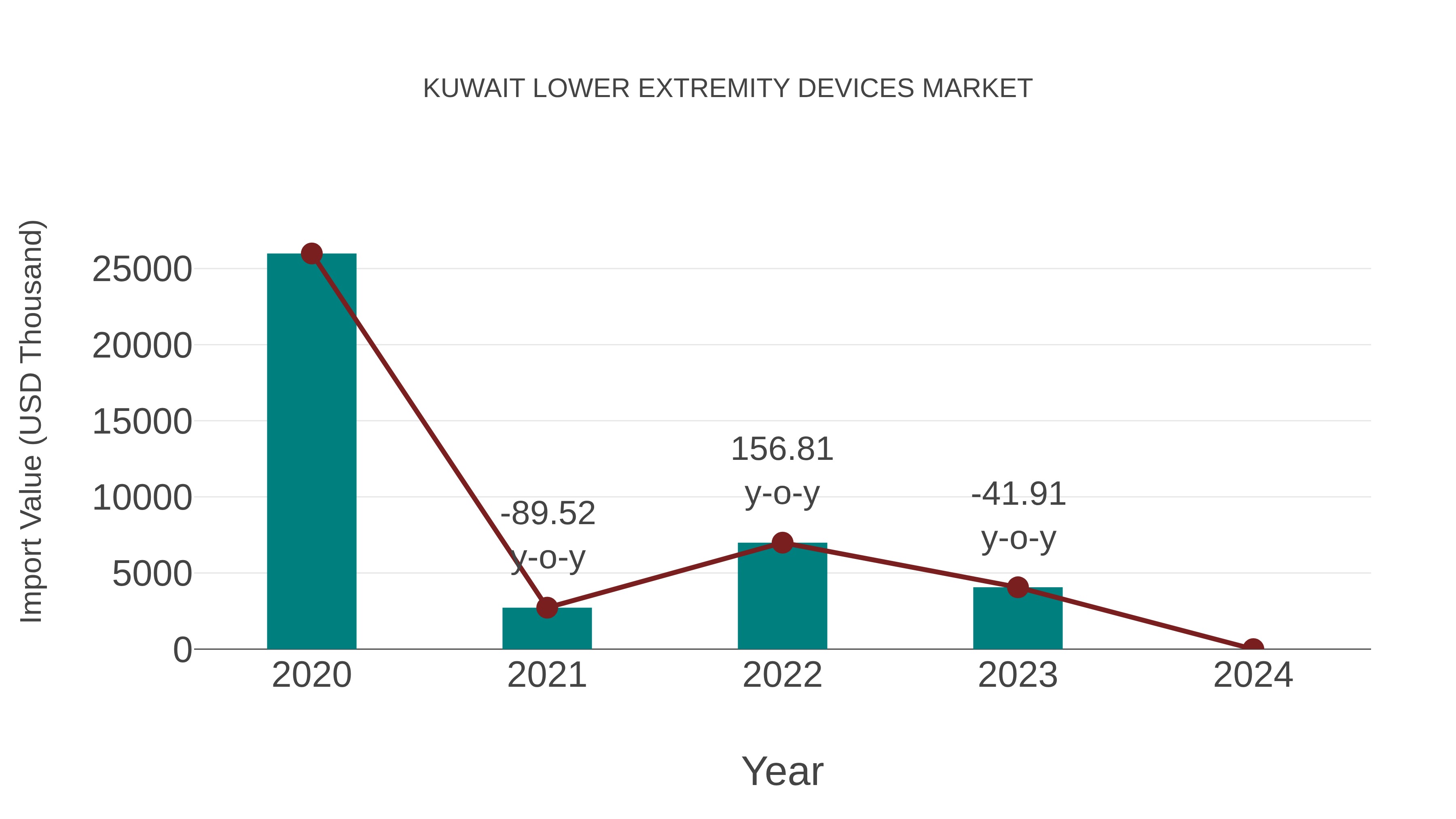  Kuwait Lower Extremity Devices Market: Import Trend Analysis